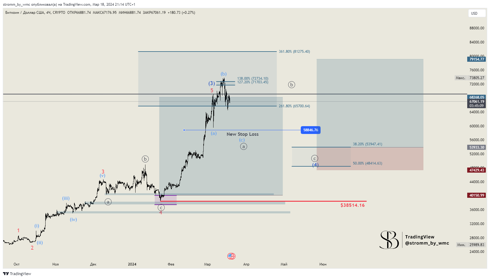 CRYPTO:BTCUSD Chart Image by stromm