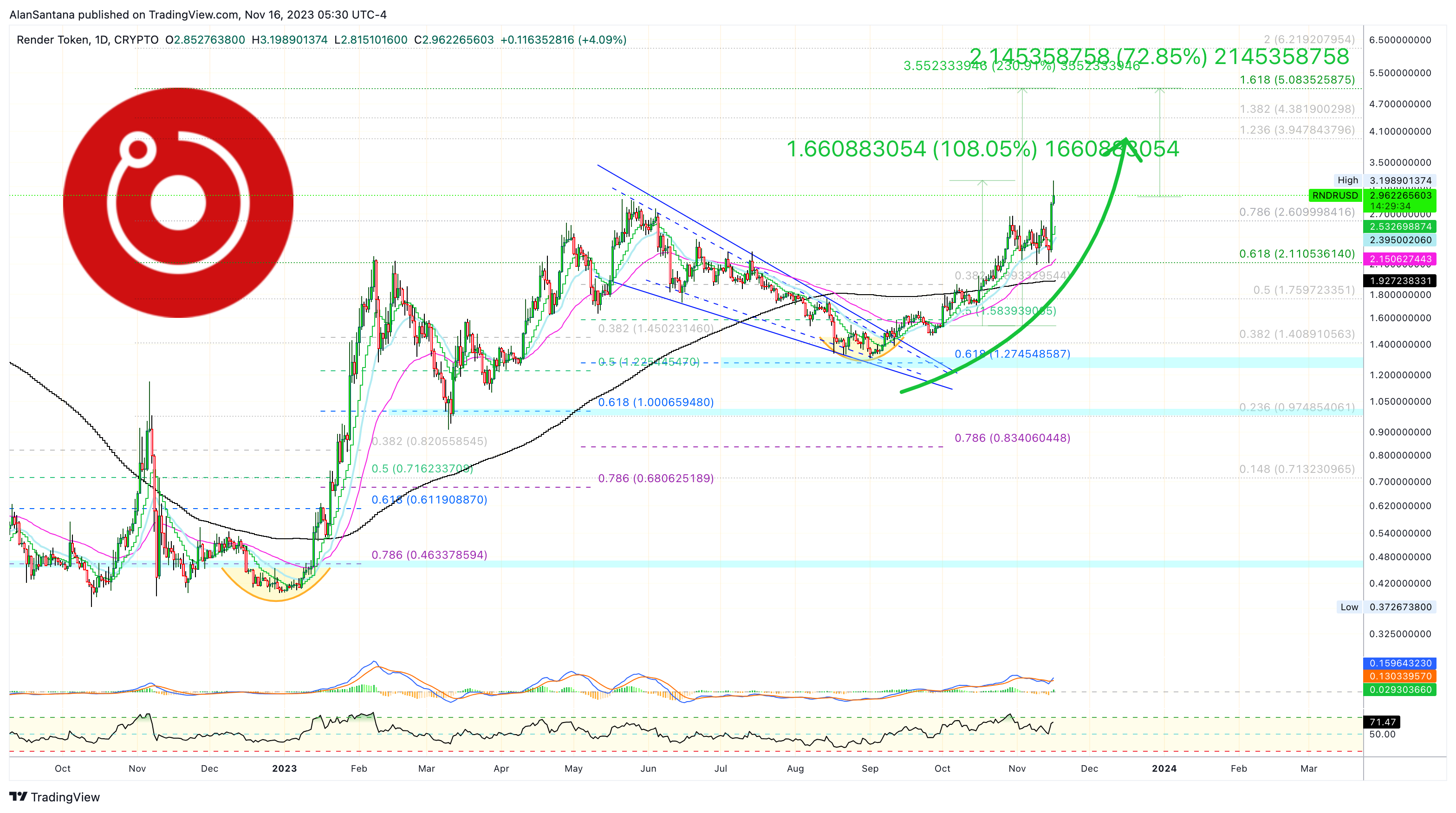 CRYPTO:RNDRUSD Chart Image by MasterAnanda