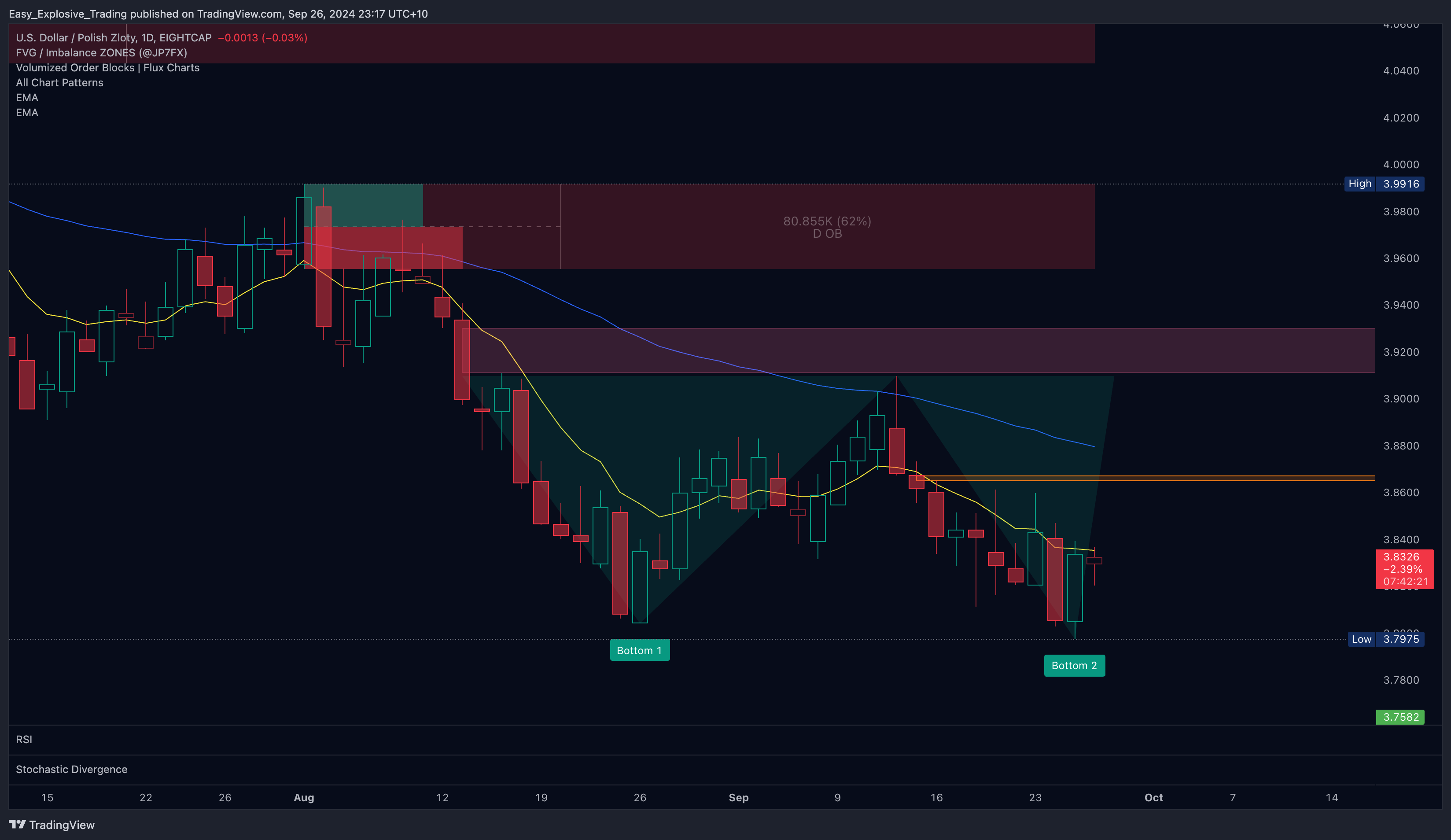 EIGHTCAP:USDPLN Chart Image by Easy_Explosive_Trading
