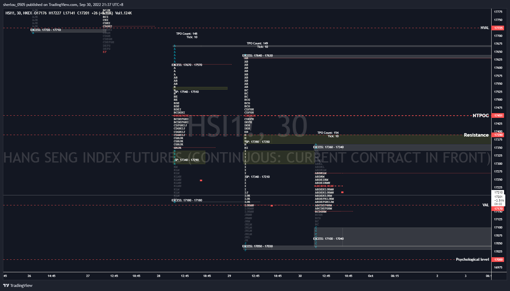 HKEX:HSI1! Chart Image by sherlou_0505