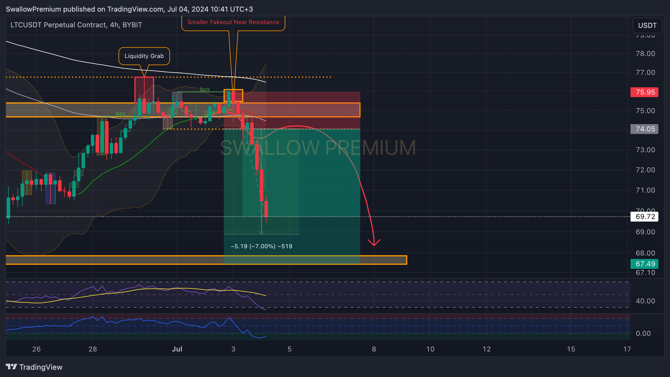 BYBIT:LTCUSDT.P Chart Image by SwallowAcademy