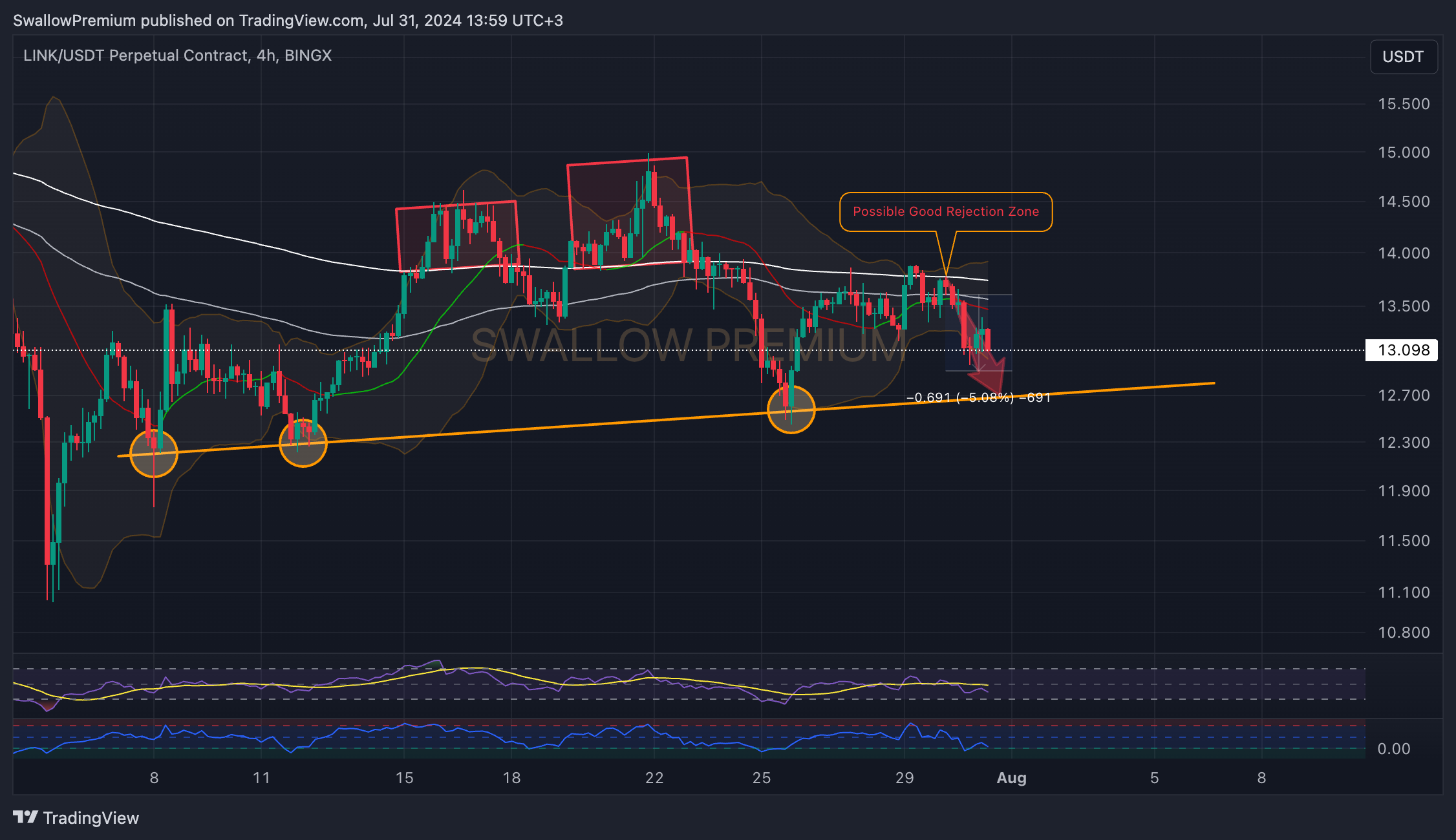 BINGX:LINKUSDT.P Chart Image by SwallowAcademy