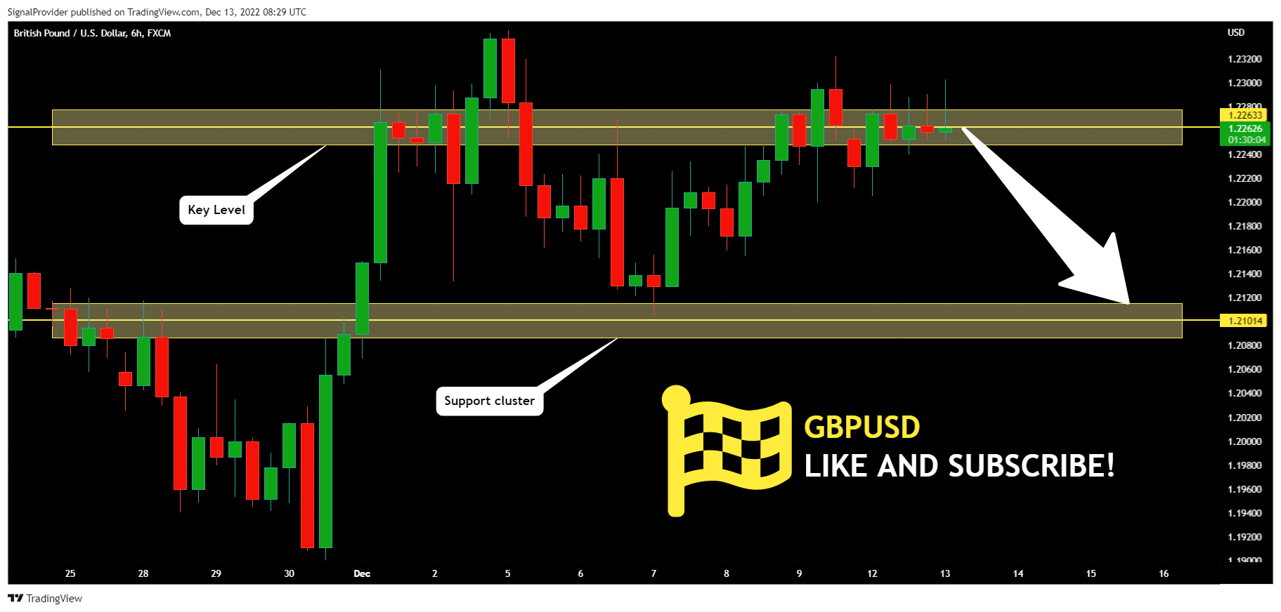 FX:GBPUSD Chart Image by SignalProvider