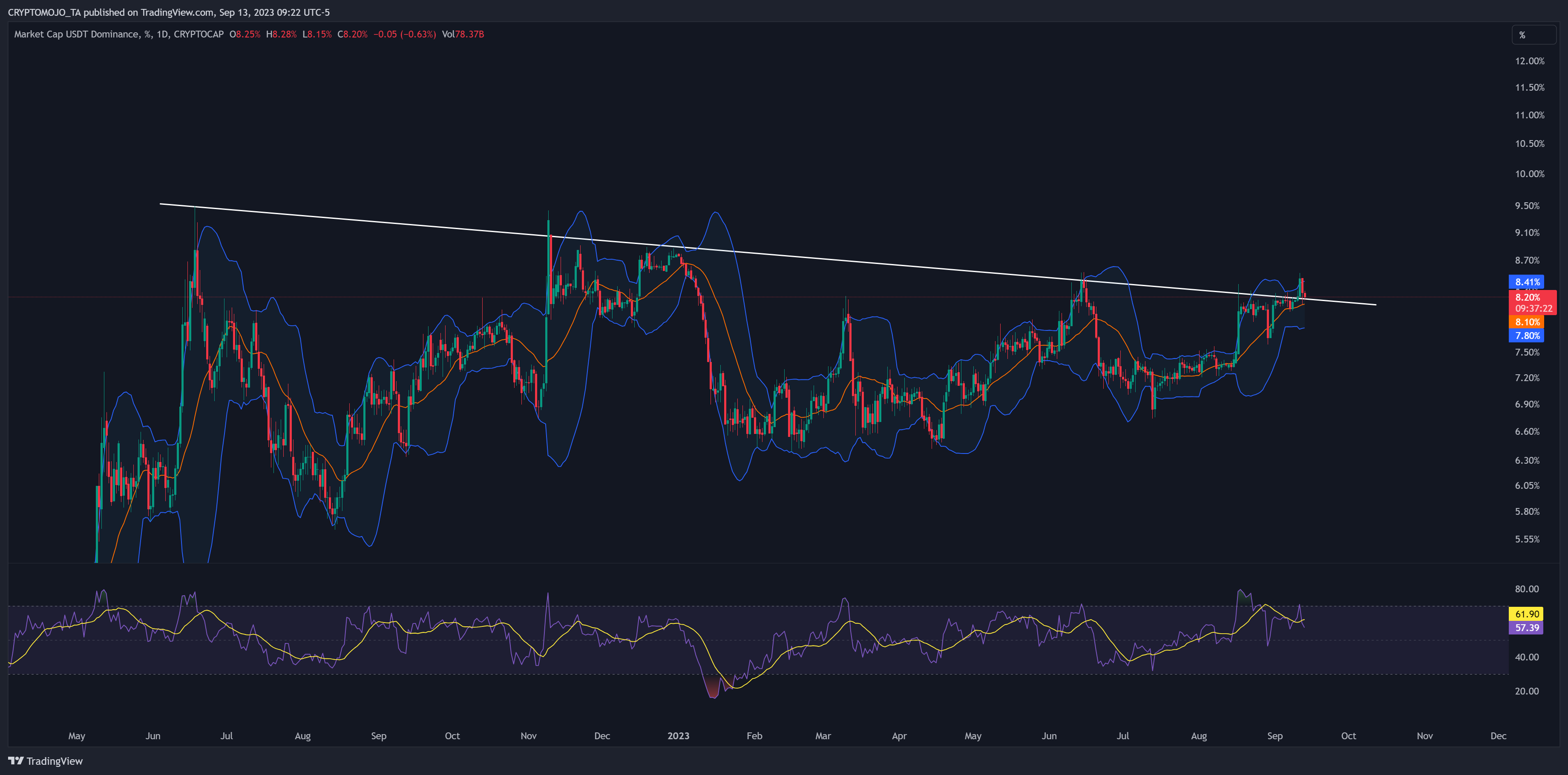 CRYPTOCAP:USDT.D Chart Image by CRYPTOMOJO_TA