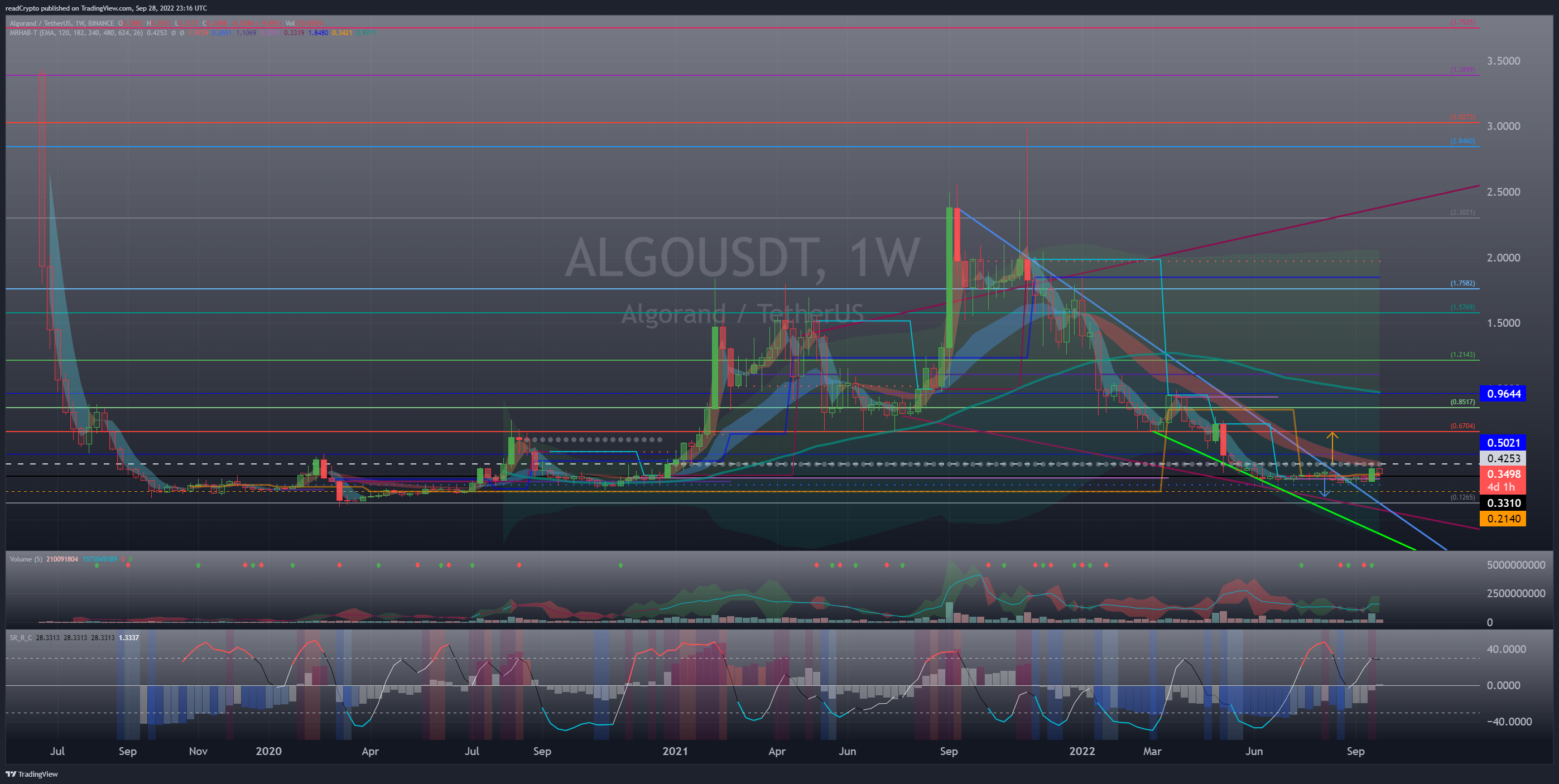 BINANCE:ALGOUSDT Chart Image by readCrypto