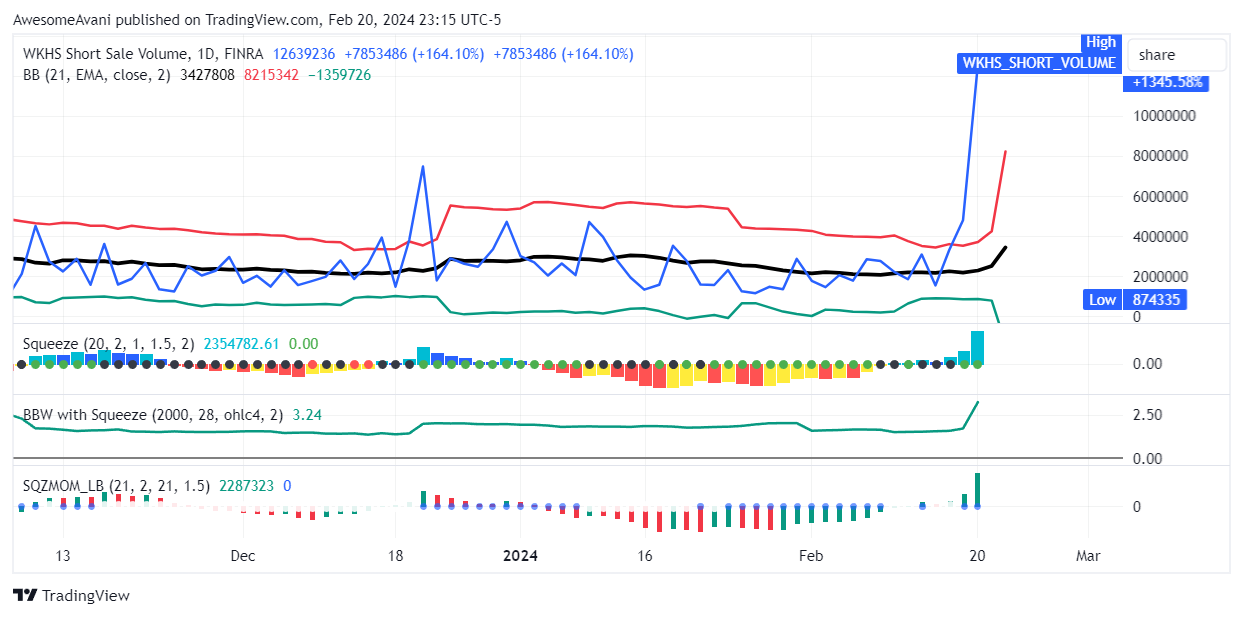 FINRA:WKHS_SHORT_VOLUME Chart Image by AwesomeAvani