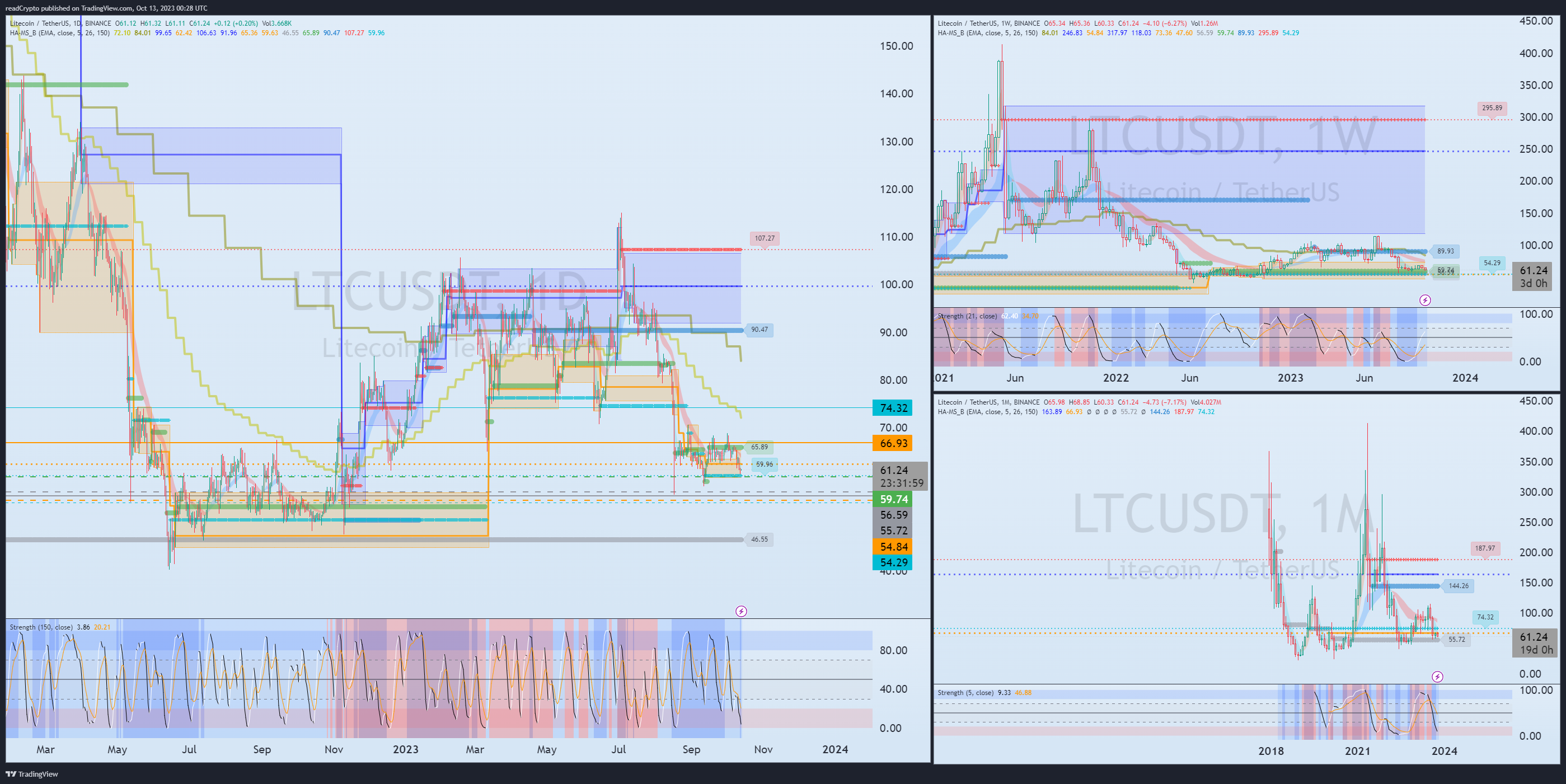 BINANCE:LTCUSDT Chart Image by readCrypto