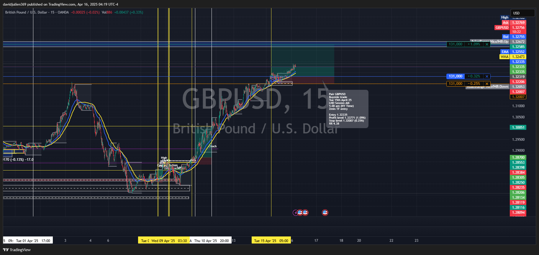 OANDA:GBPUSD Chart Image by davidjulien369