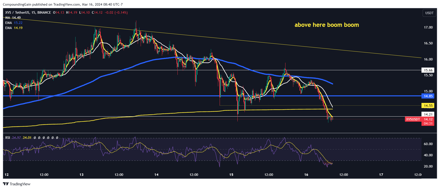 BINANCE:XVSUSDT Chart Image by CompoundingGain