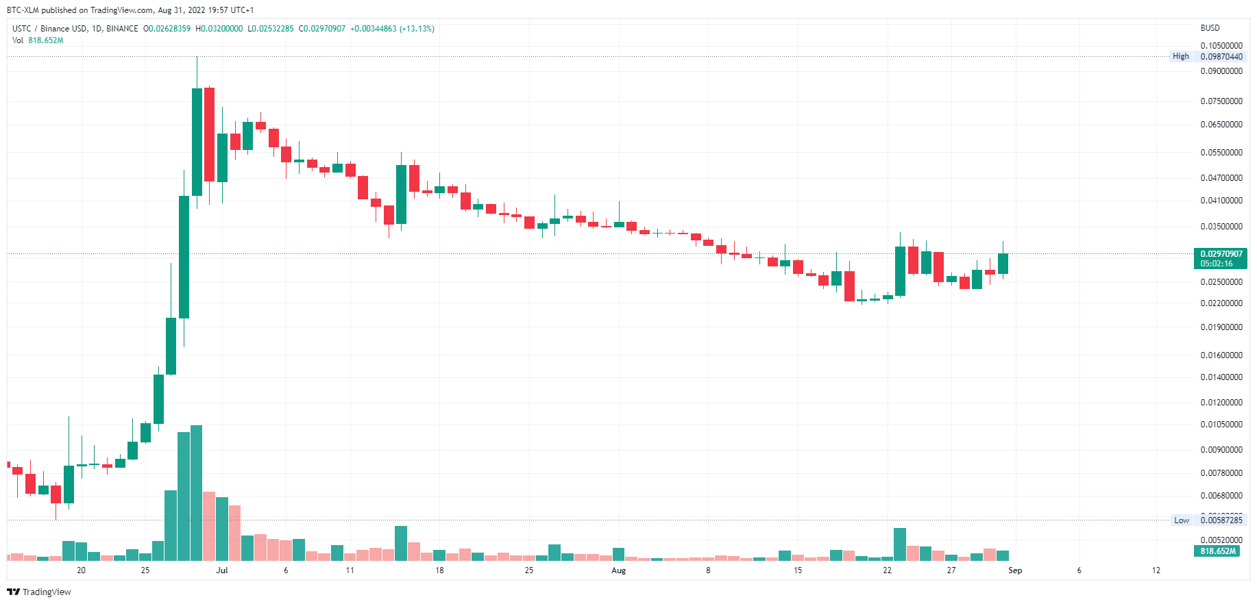 BINANCE:USTCBUSD Chart Image by BTC-XLM