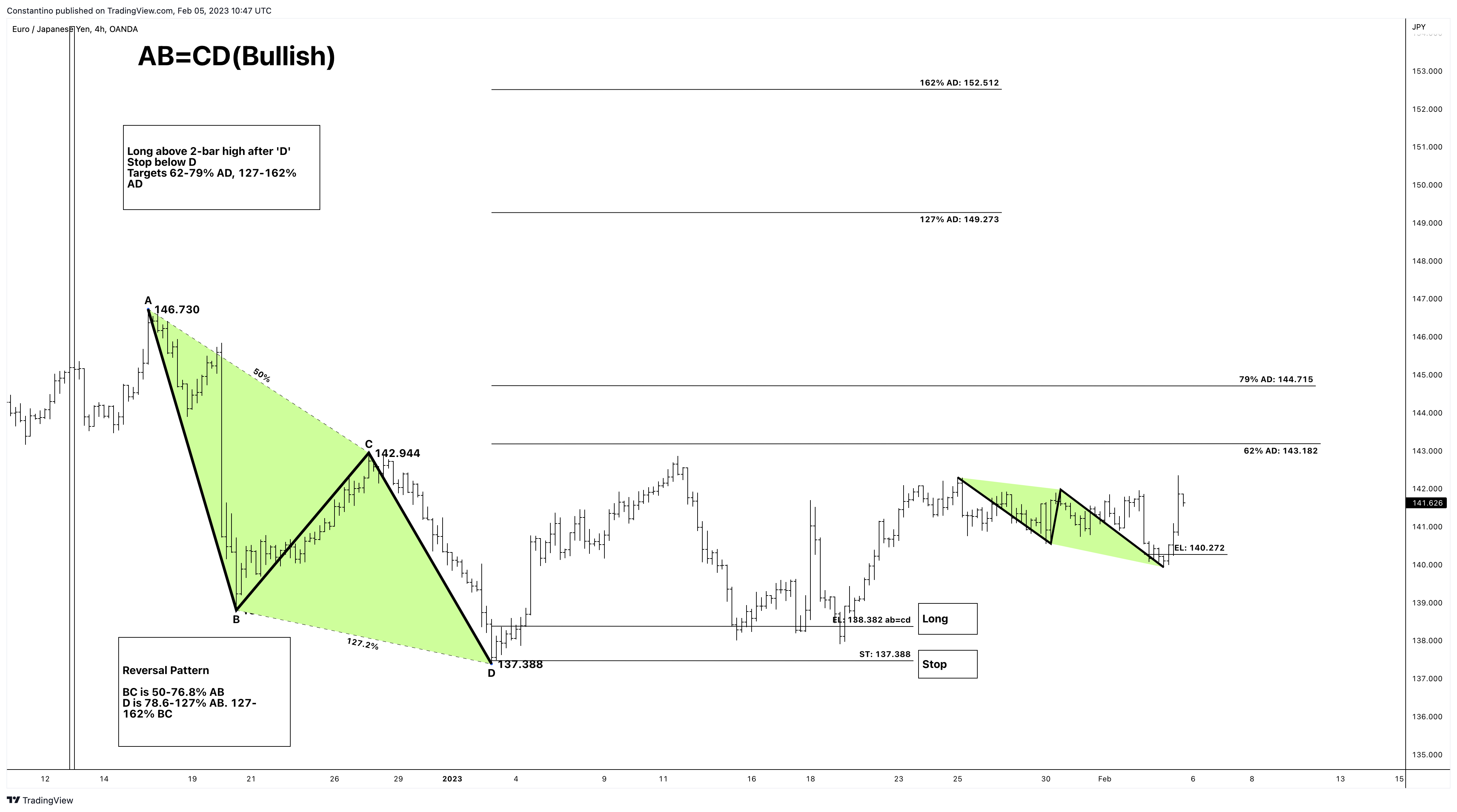 OANDA:EURJPY Chart Image by TradeChartPatternsLikeThePros
