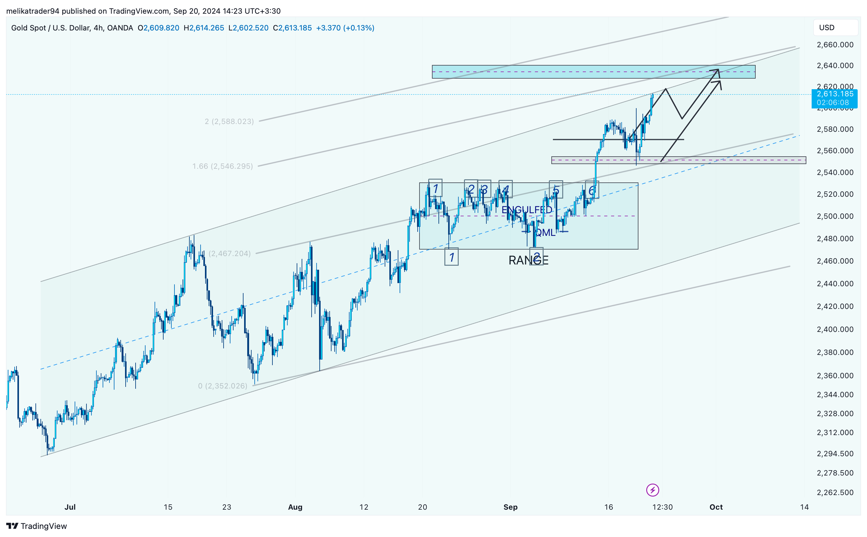 OANDA:XAUUSD Chart Image by melikatrader94