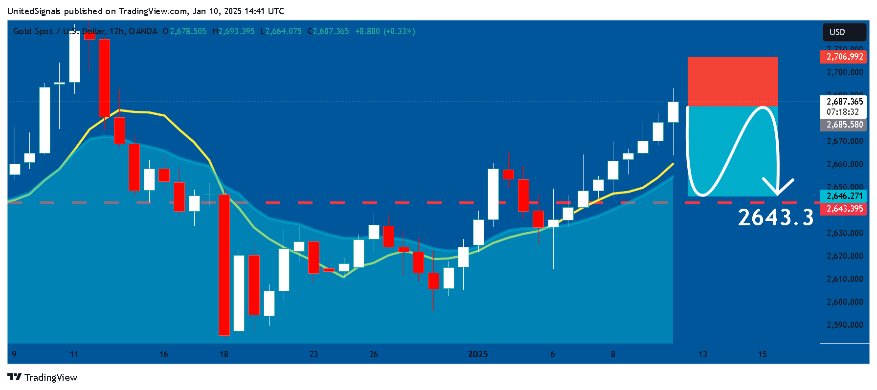 OANDA:XAUUSD Chart Image by UnitedSignals