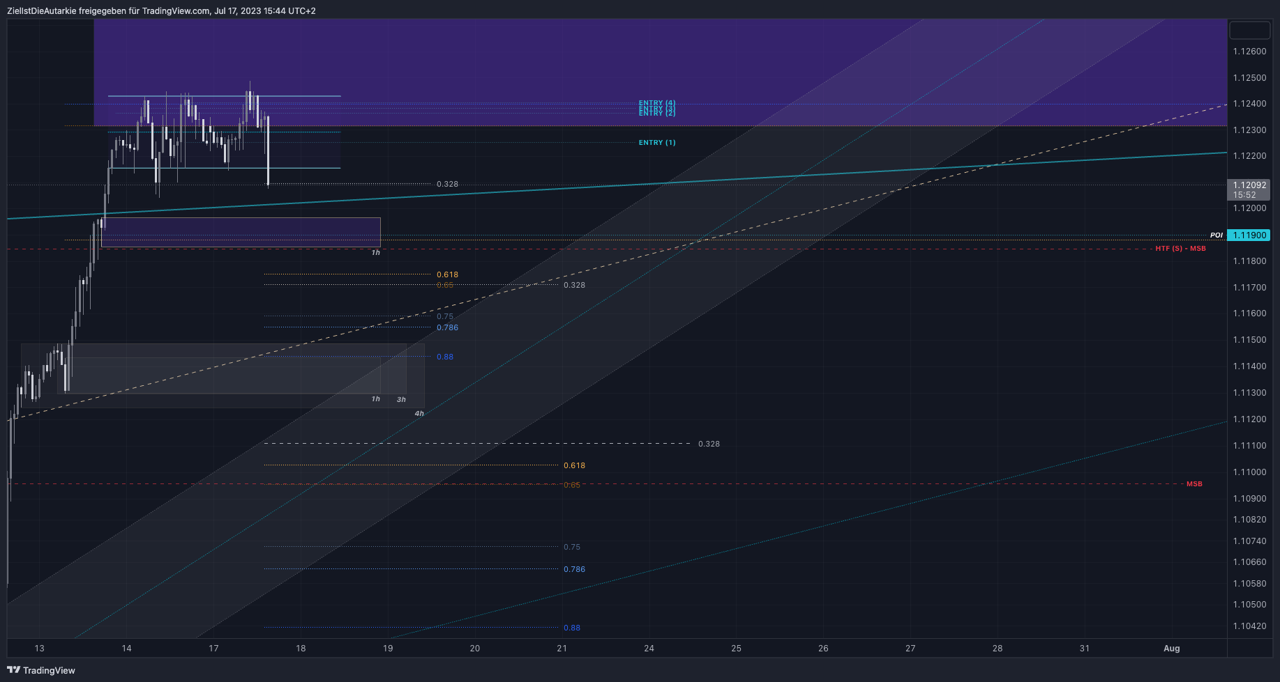 FX:EURUSD Chart Image by ZielIstDieAutarkie