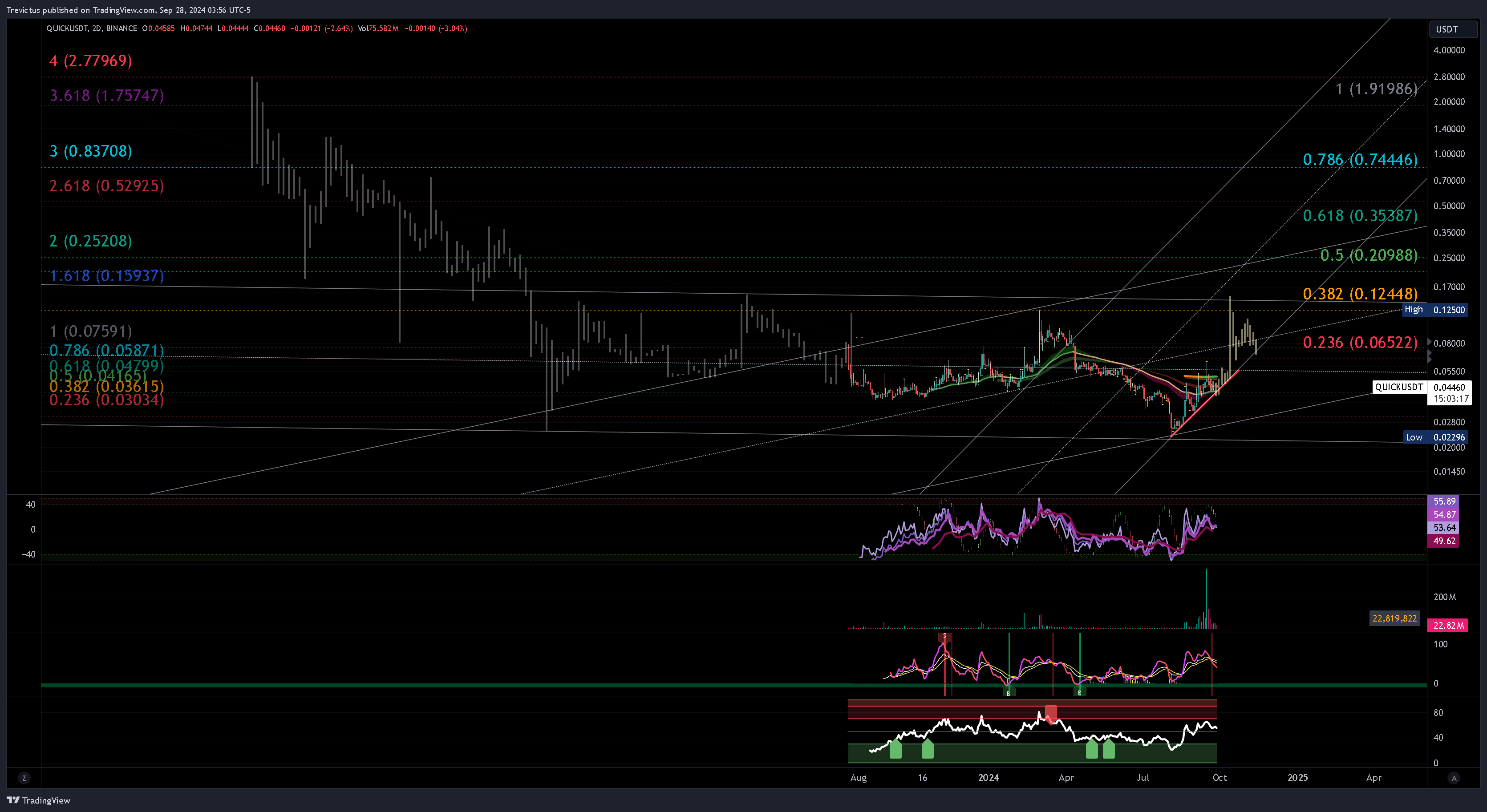 BINANCE:QUICKUSDT Chart Image by Trevictus