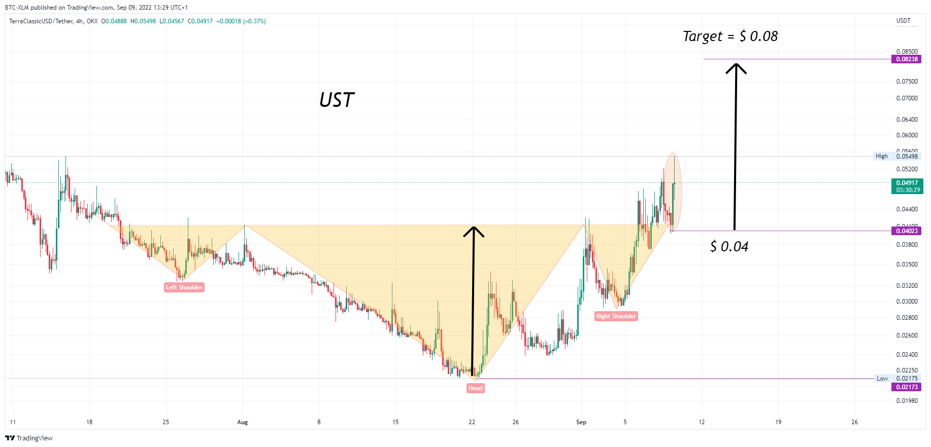 OKX:USTCUSDT Chart Image by BTC-XLM