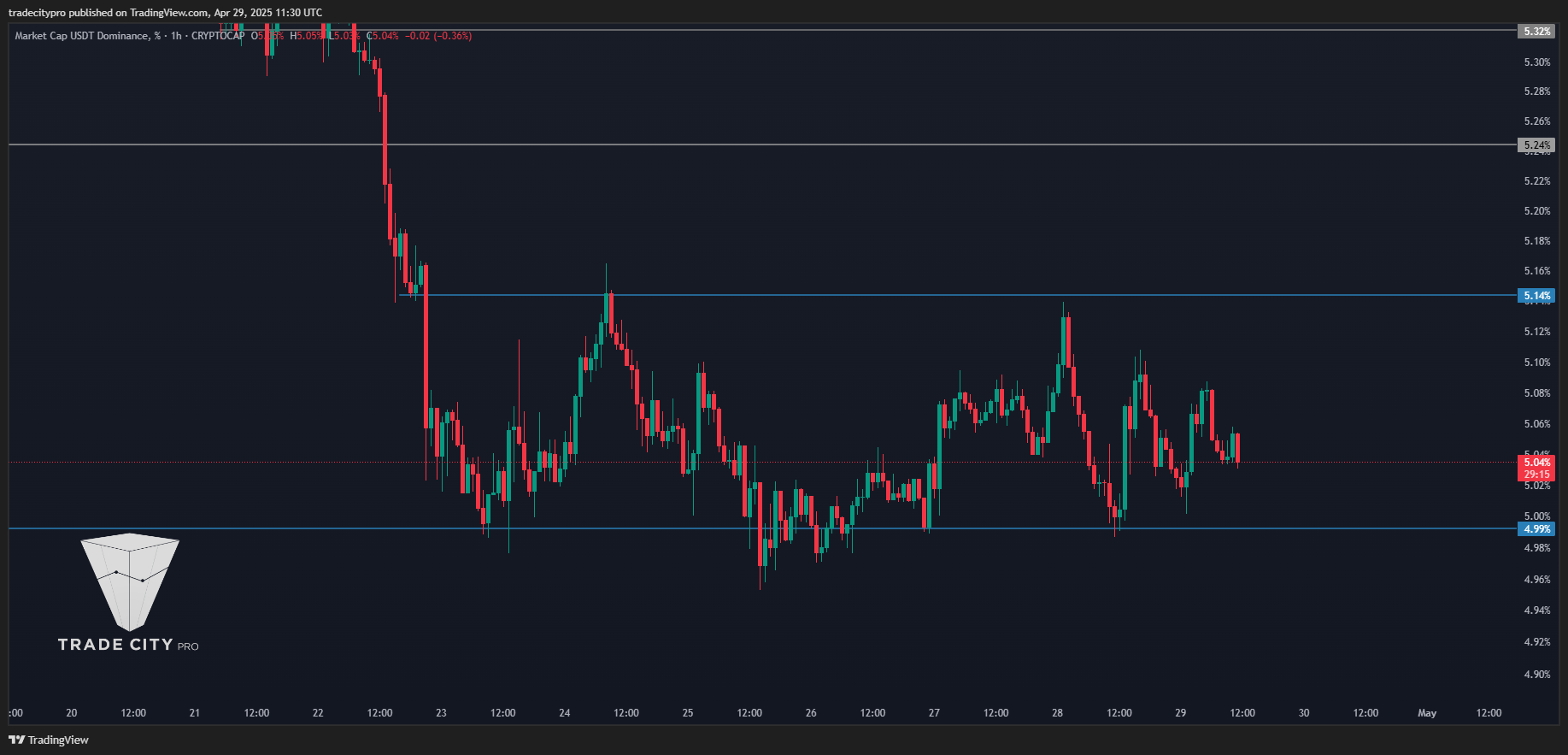 CRYPTOCAP:USDT.D Chart Image by tradecitypro