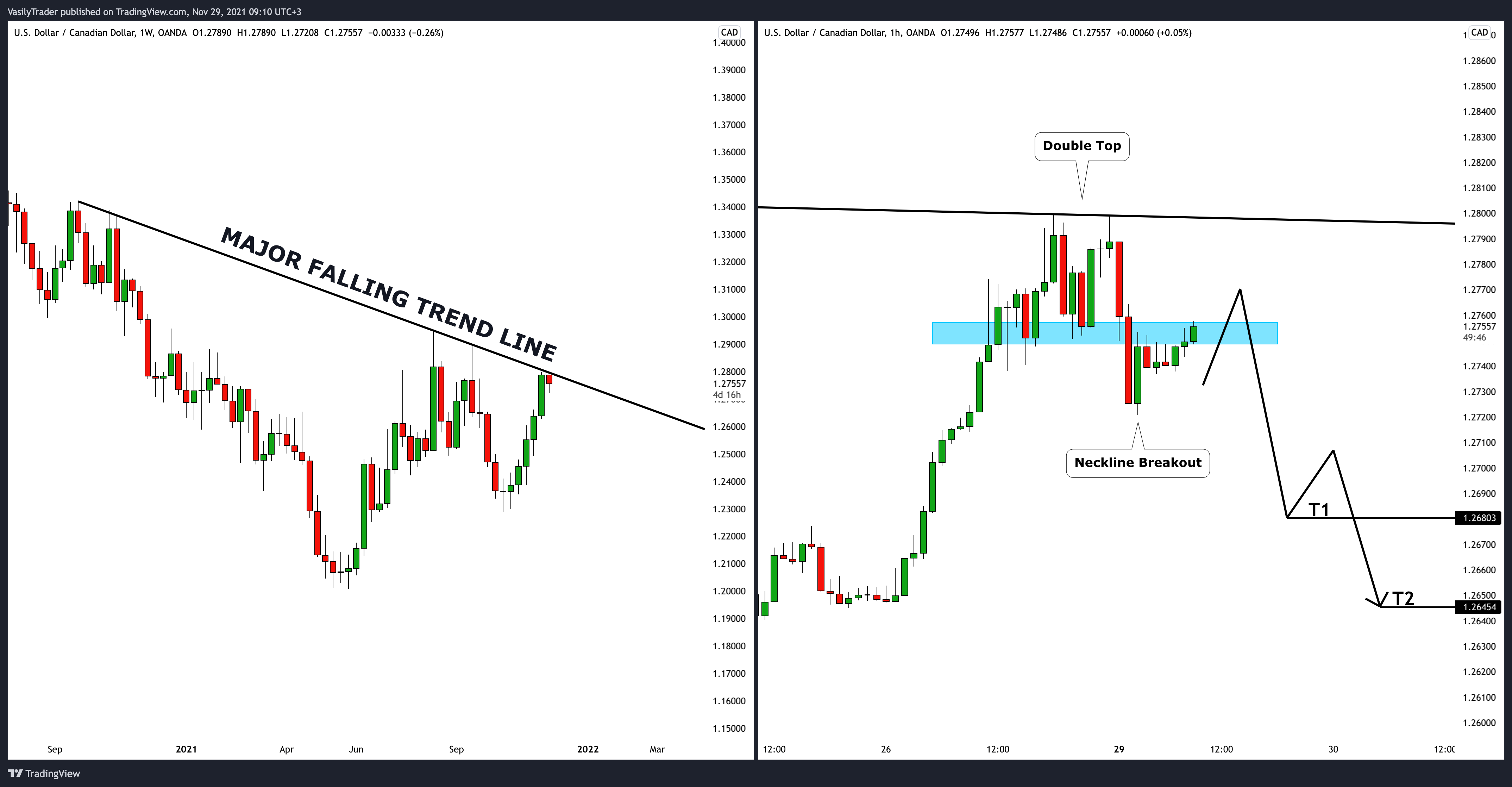 OANDA:USDCAD Chart Image by VasilyTrader