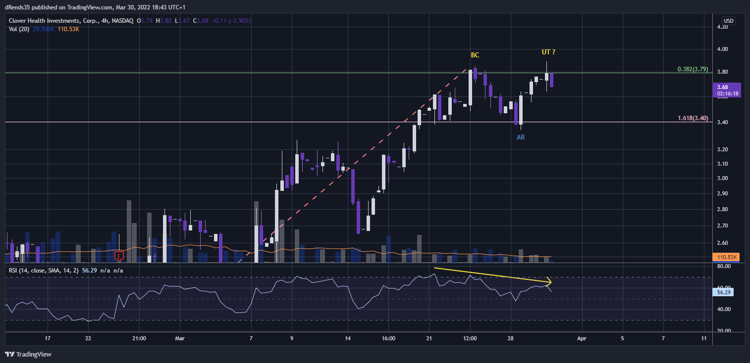 NASDAQ:CLOV Chart Image by dRends35