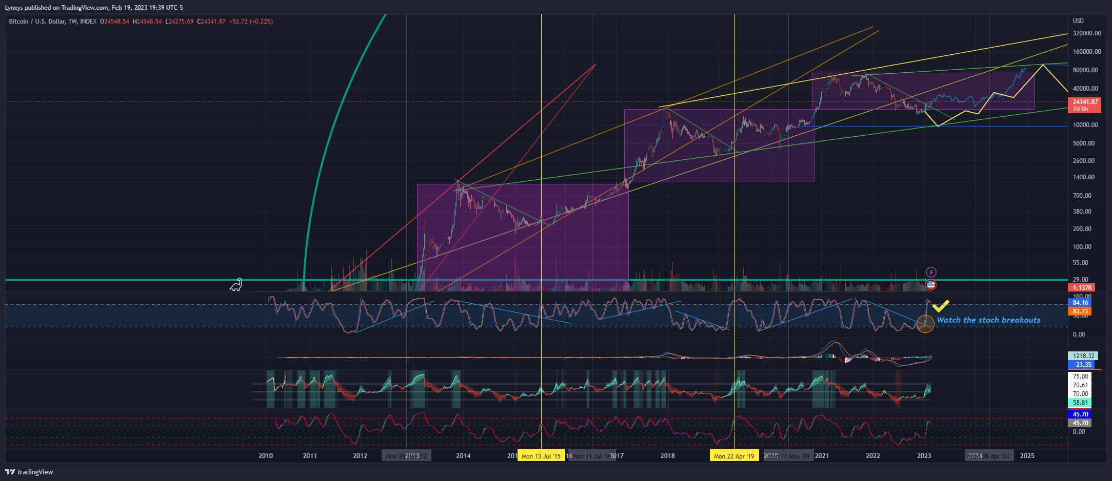 INDEX:BTCUSD Chart Image by Lynxys