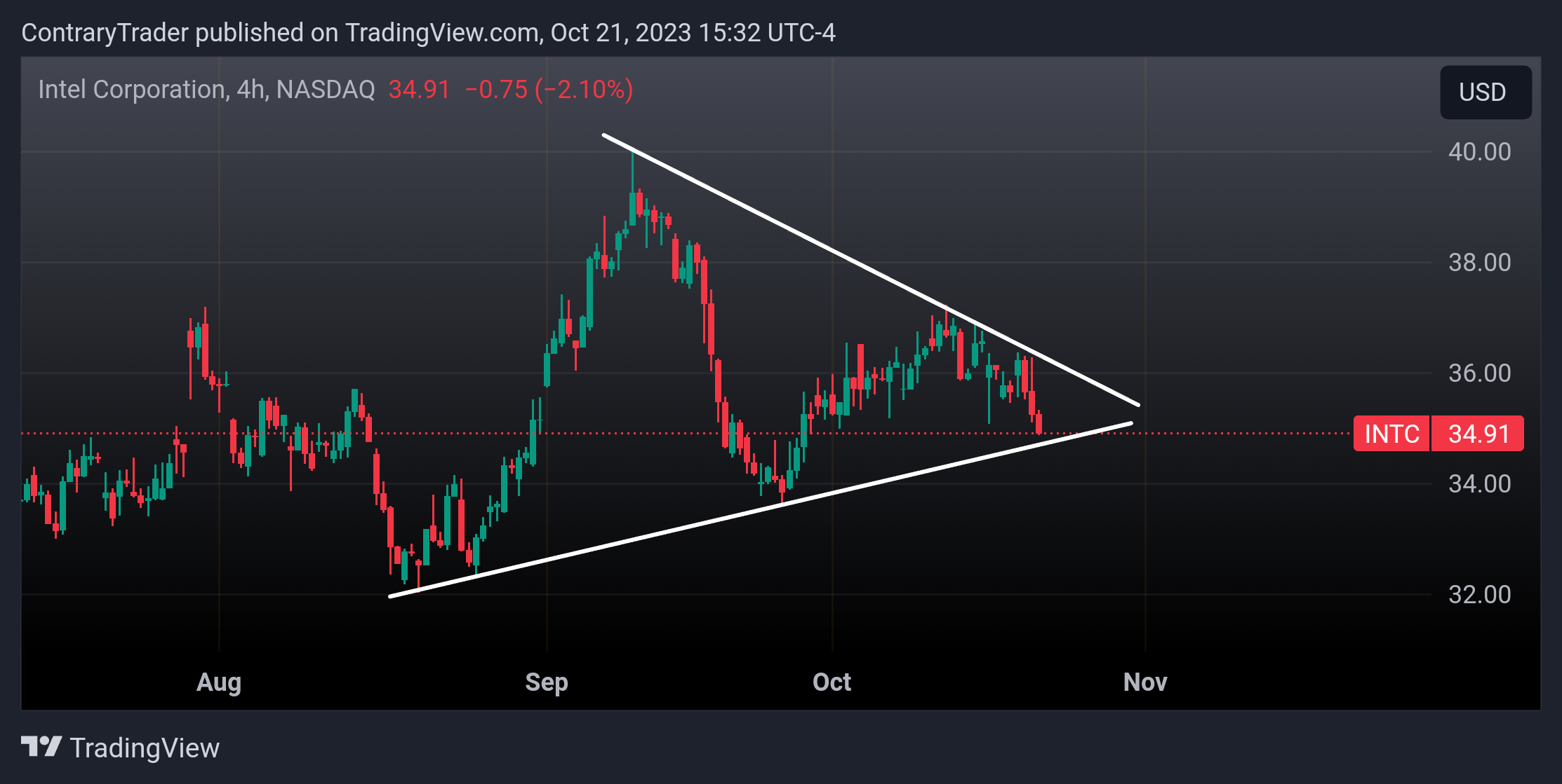 NASDAQ:INTC Chart Image by ContraryTrader