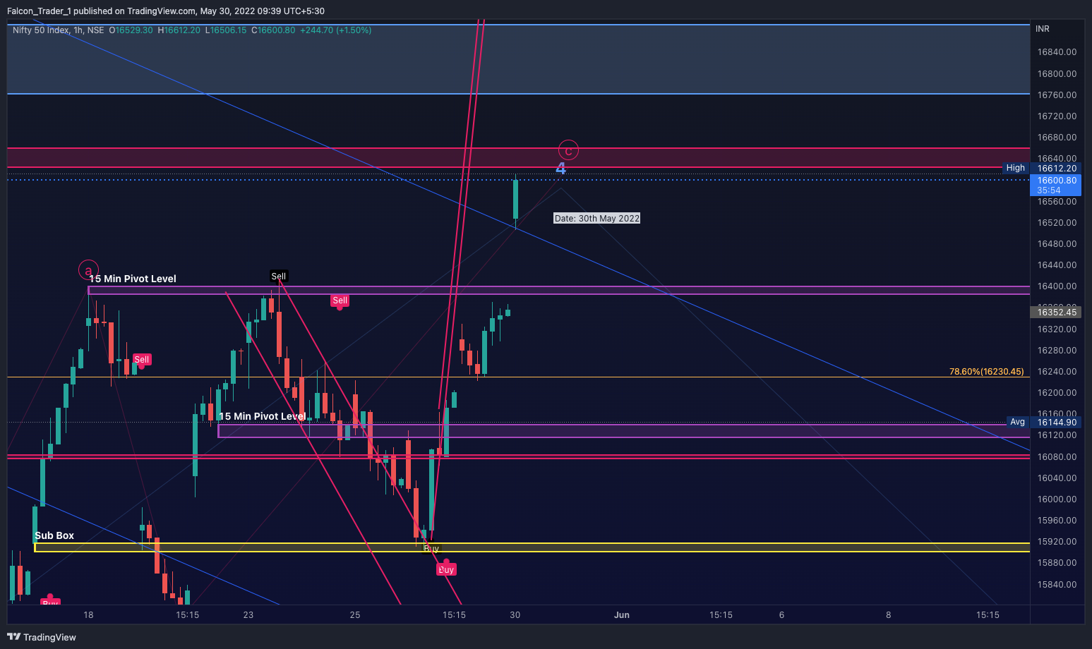 NSE:NIFTY Chart Image by Falcon_Trader_1