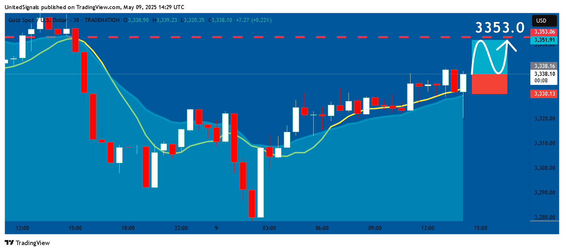 TRADENATION:XAUUSD Chart Image by UnitedSignals