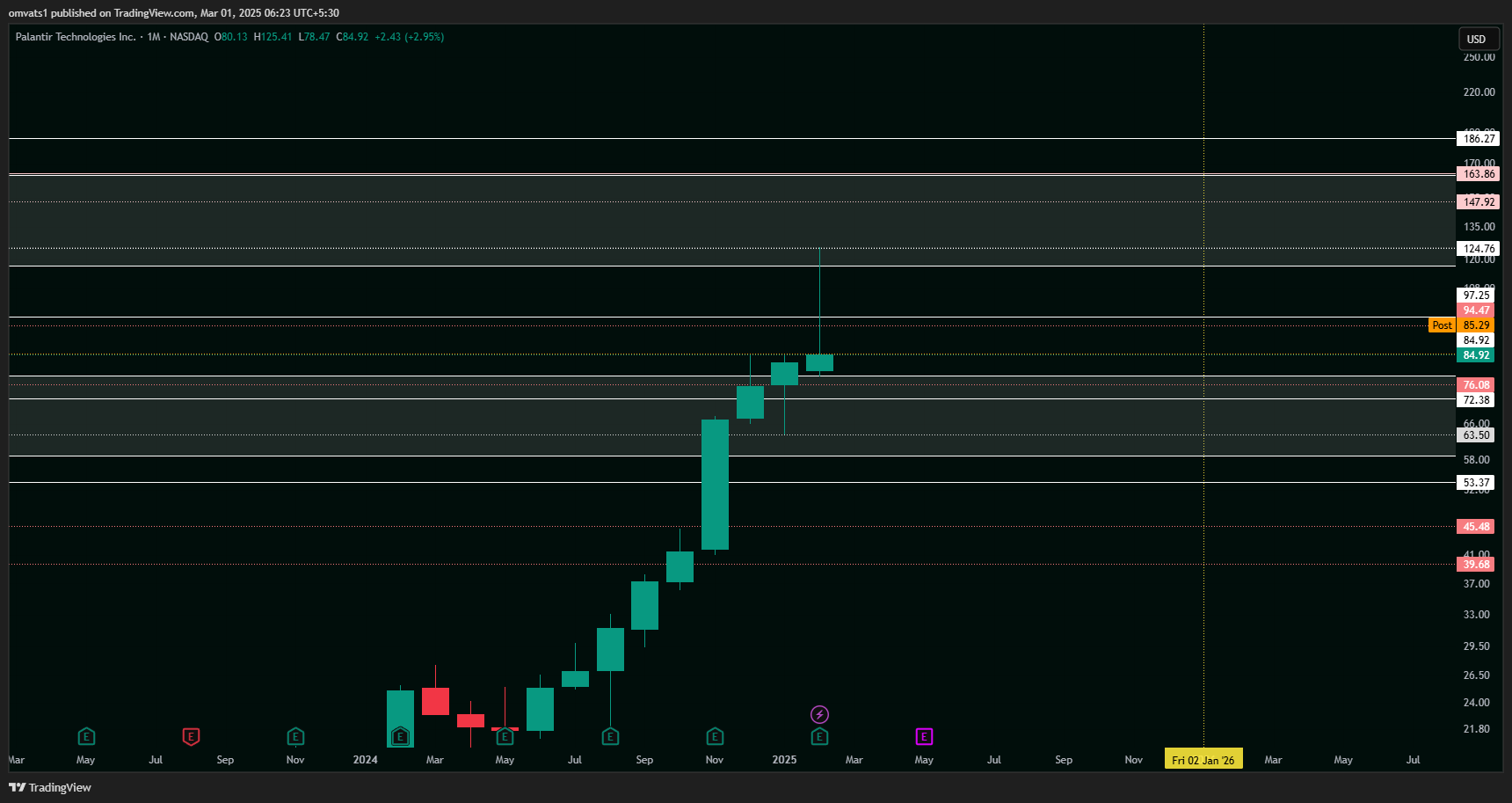BATS:PLTR Chart Image by omvats1