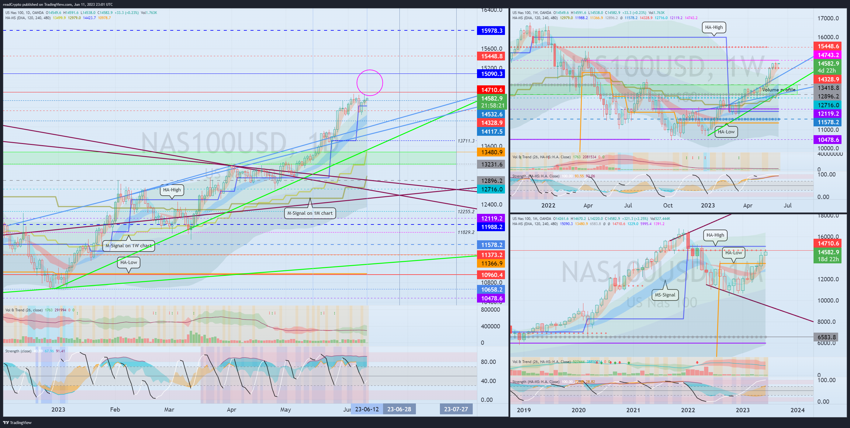 OANDA:NAS100USD Chart Image by readCrypto