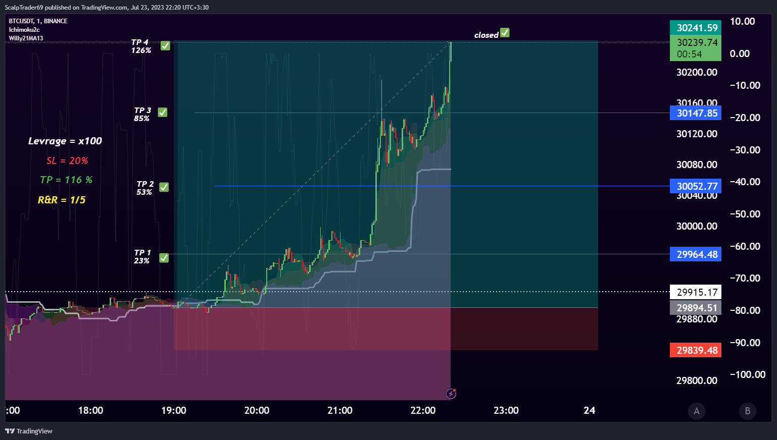 BINANCE:BTCUSDT Chart Image by HesamUNT