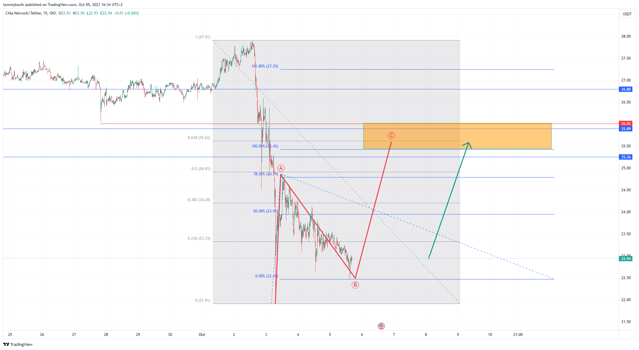 OKX:XCHUSDT Chart Image by tommyboxfx