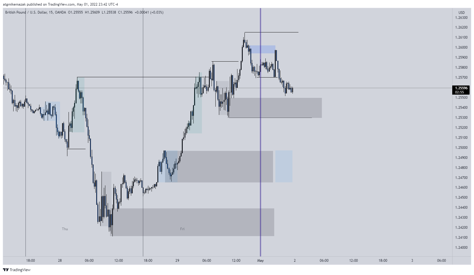 OANDA:GBPUSD Chart Image by RealChainTrader