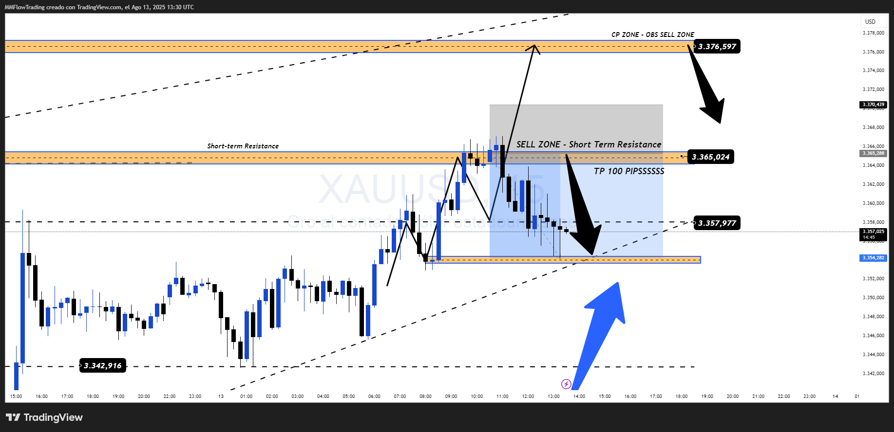 OANDA:XAUUSD Chart Image by MMFlowTrading