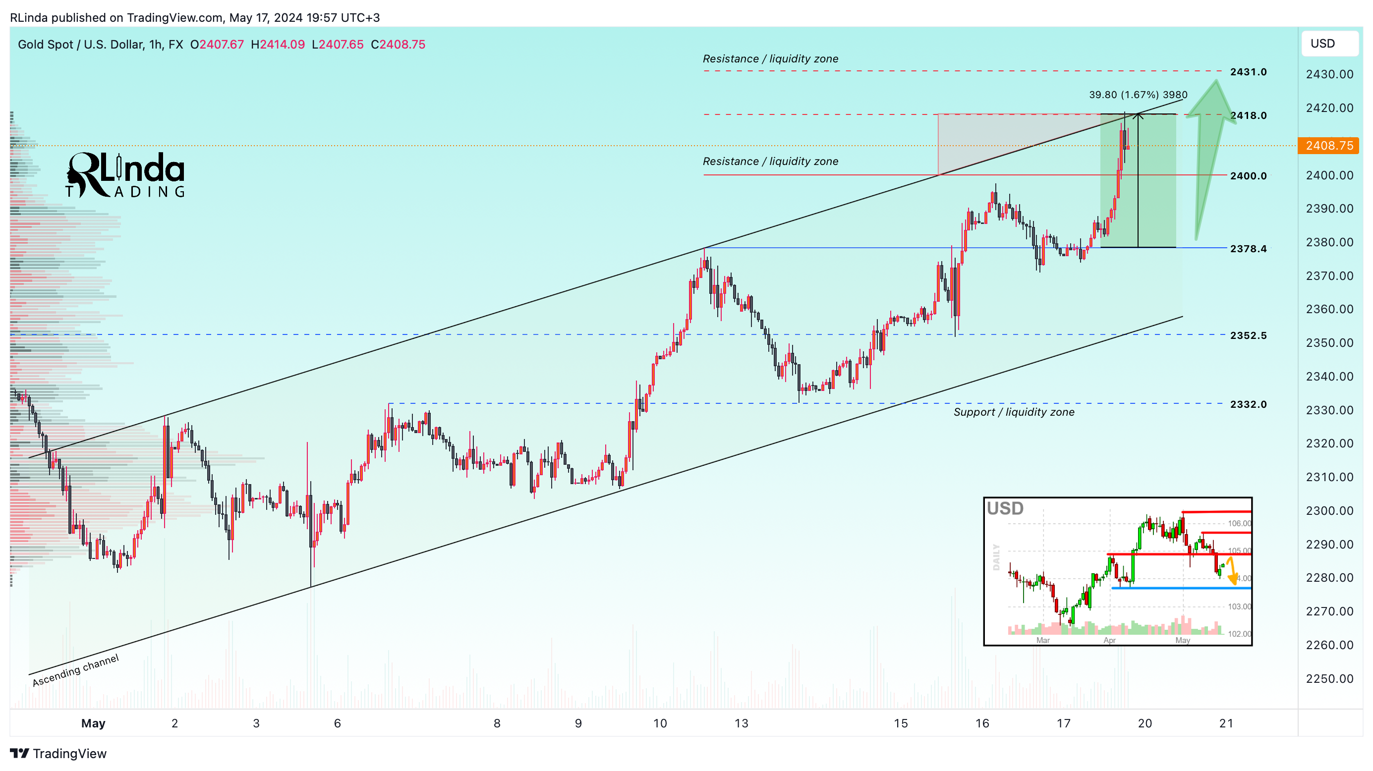 FX:XAUUSD Chart Image by RLinda