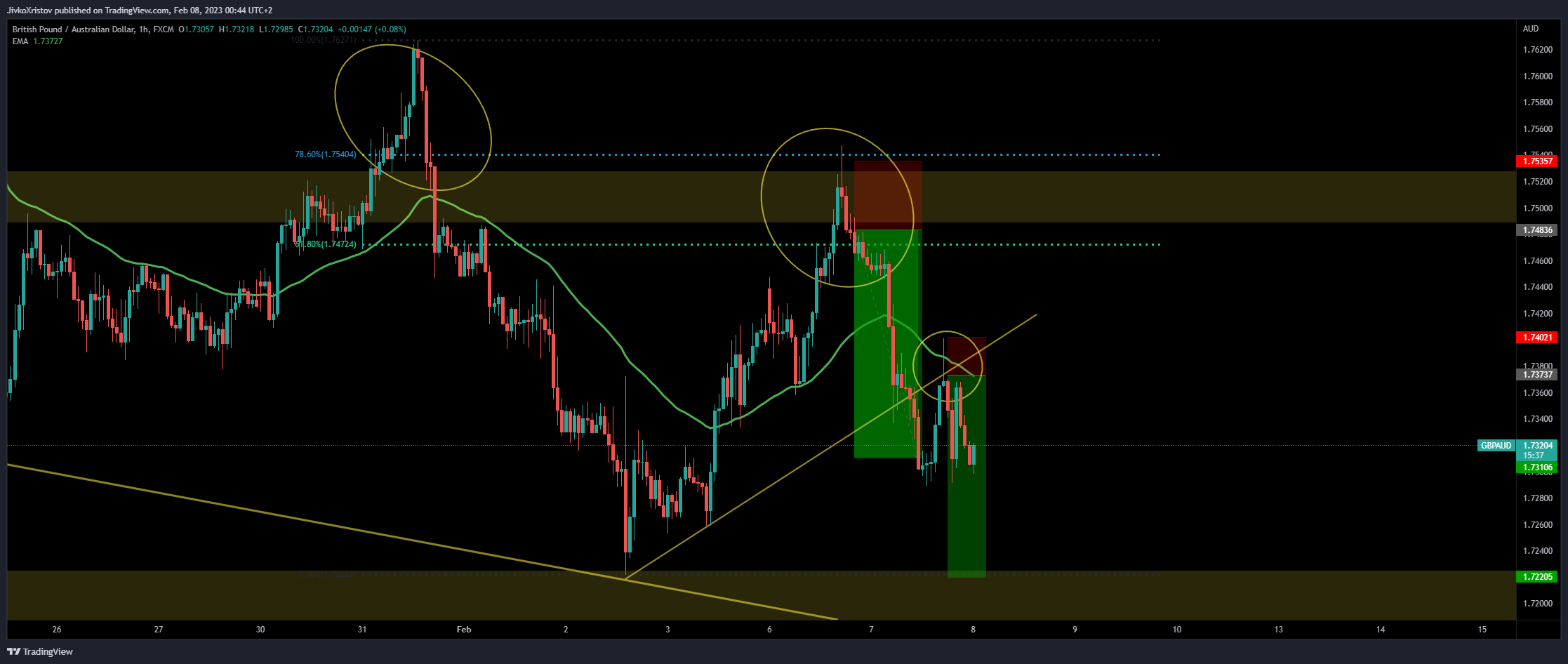 FX:GBPAUD Chart Image by JivkoXristov