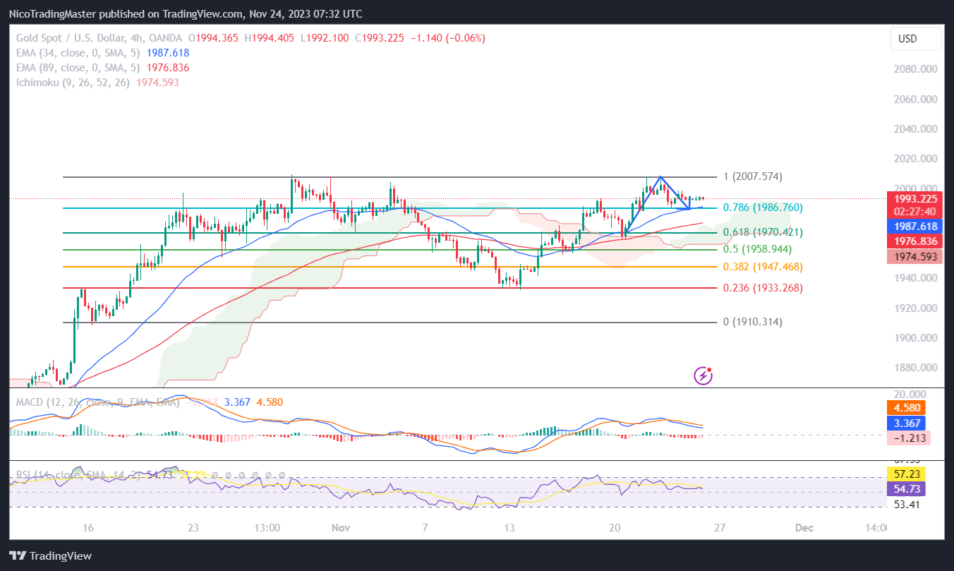 OANDA:XAUUSD Chart Image by NicoTradingMaster