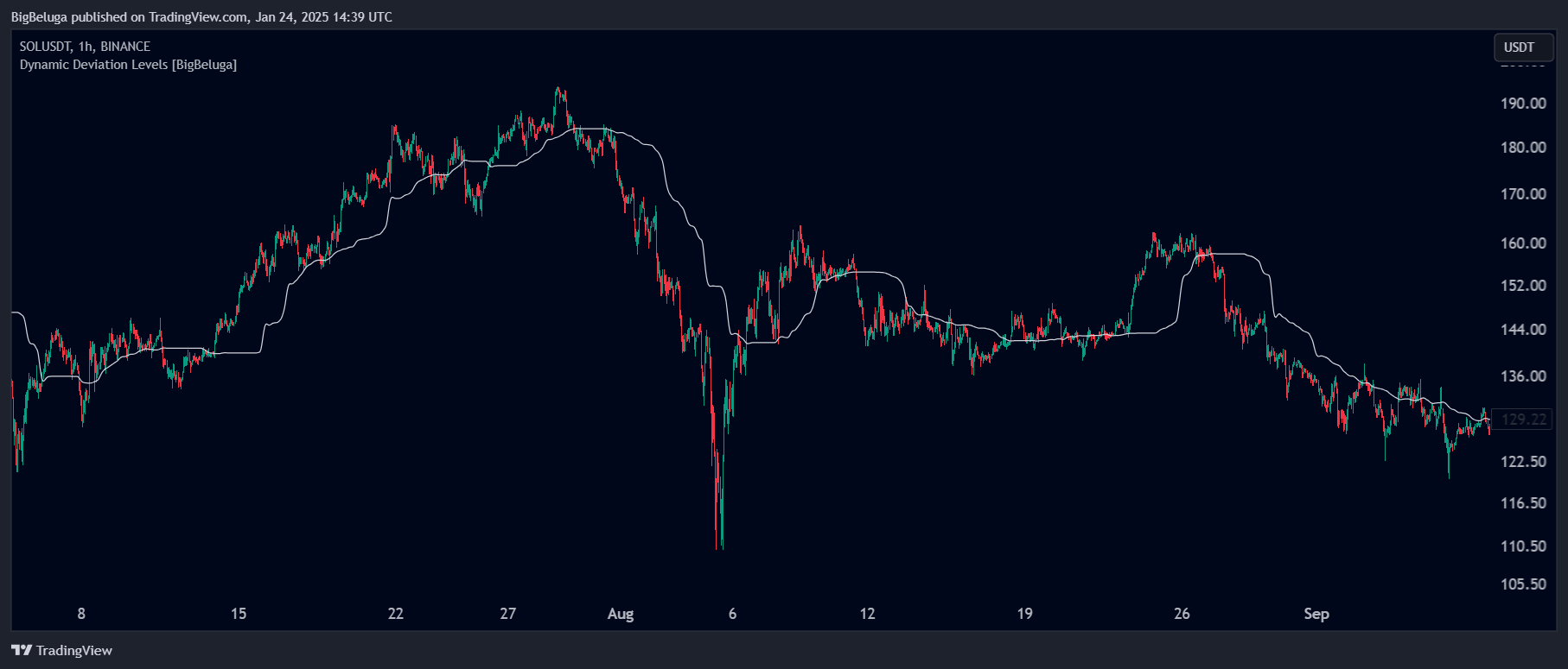 BINANCE:SOLUSDT Chart Image by BigBeluga