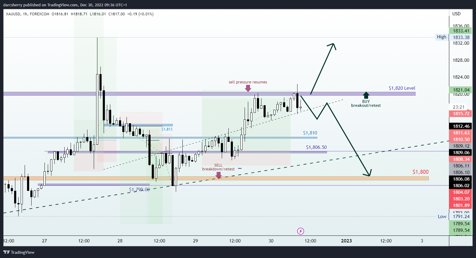 FOREXCOM:XAUUSD Chart Image by darcsherry