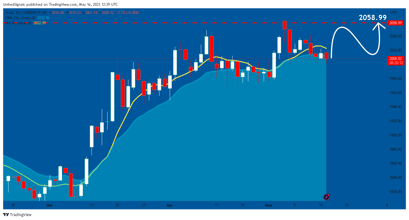 CURRENCYCOM:GOLD Chart Image by UnitedSignals
