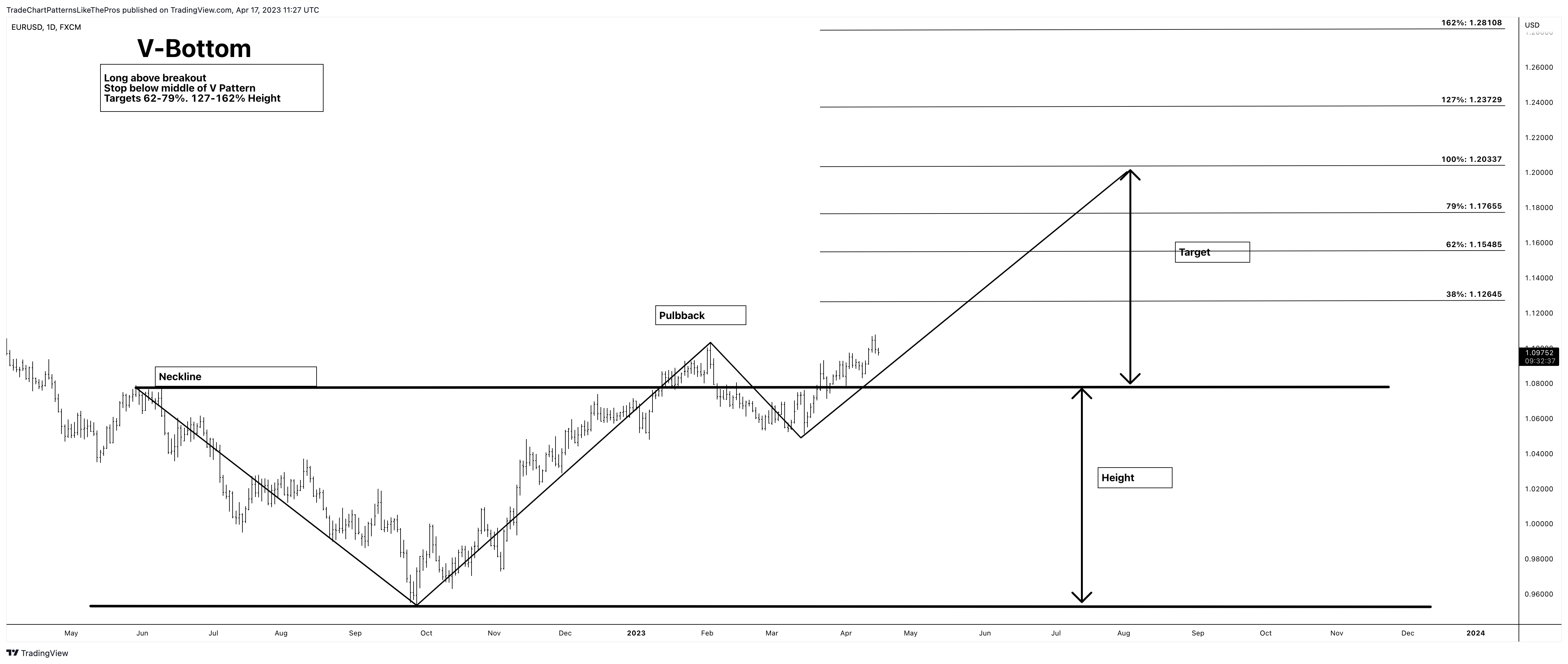 FX:EURUSD Chart Image by TradeChartPatternsLikeThePros