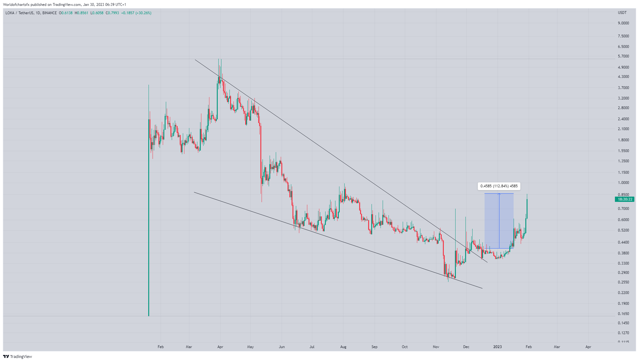 BINANCE:LOKAUSDT Chart Image by Worldofchartsfx