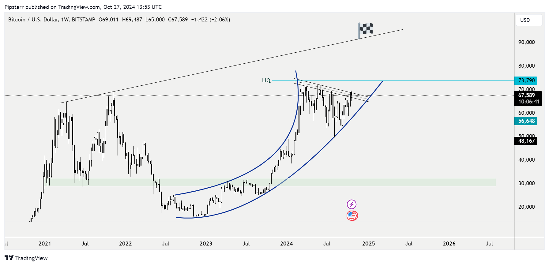 BITSTAMP:BTCUSD Chart Image by Pipstarr