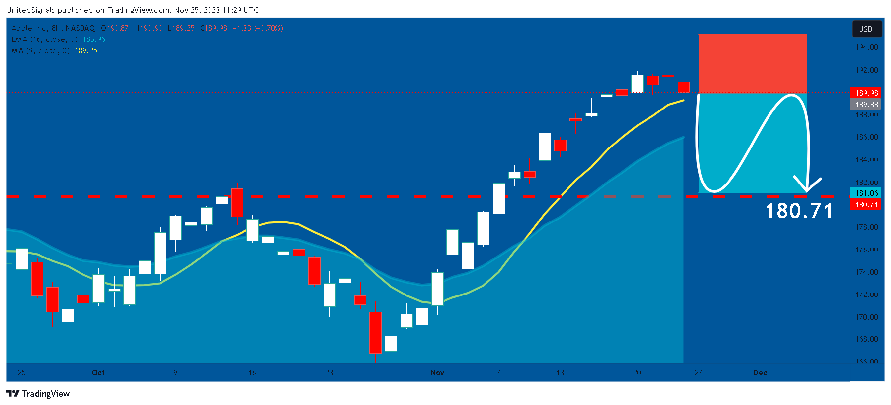 BATS:AAPL Chart Image by UnitedSignals