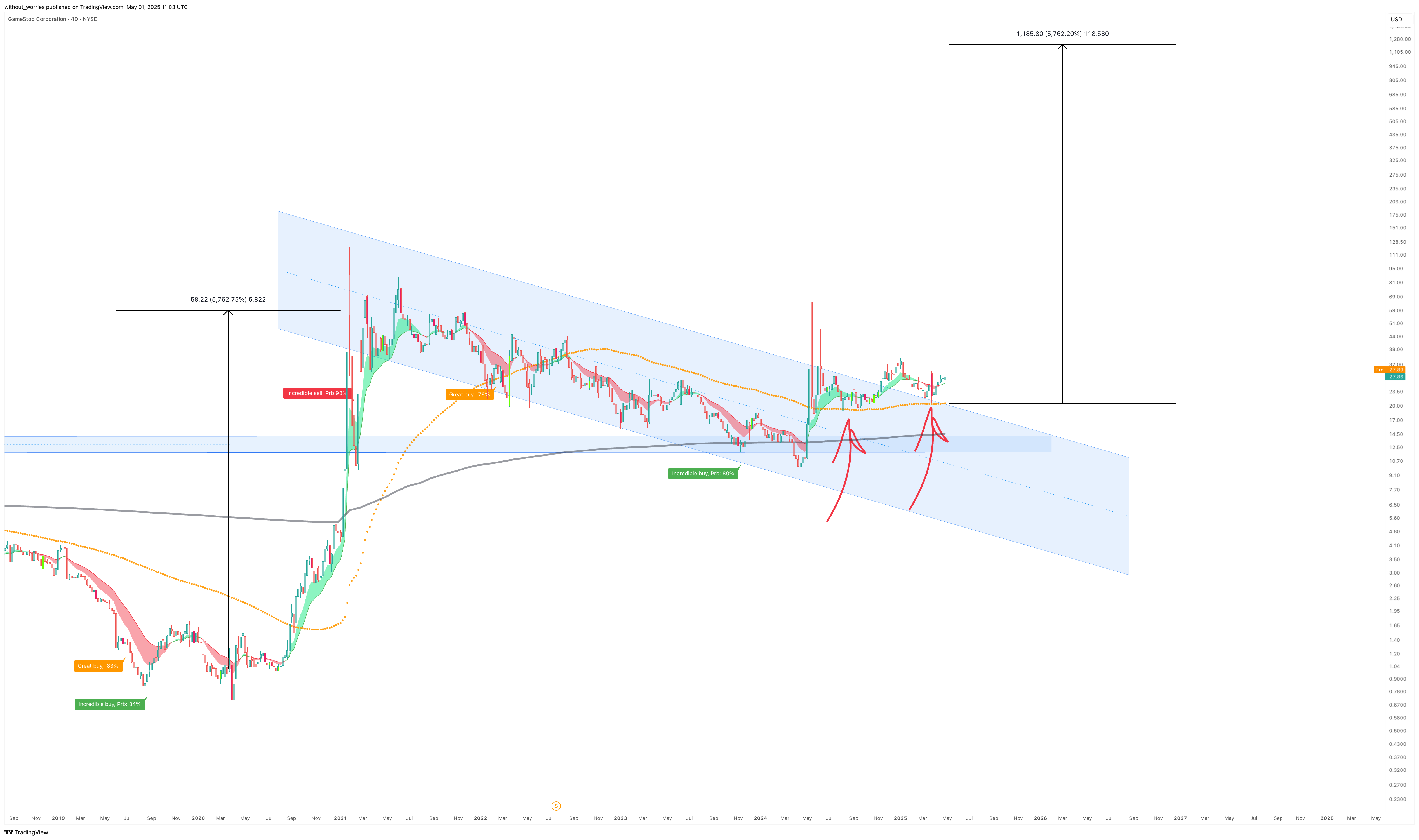 BATS:GME Chart Image by without_worries