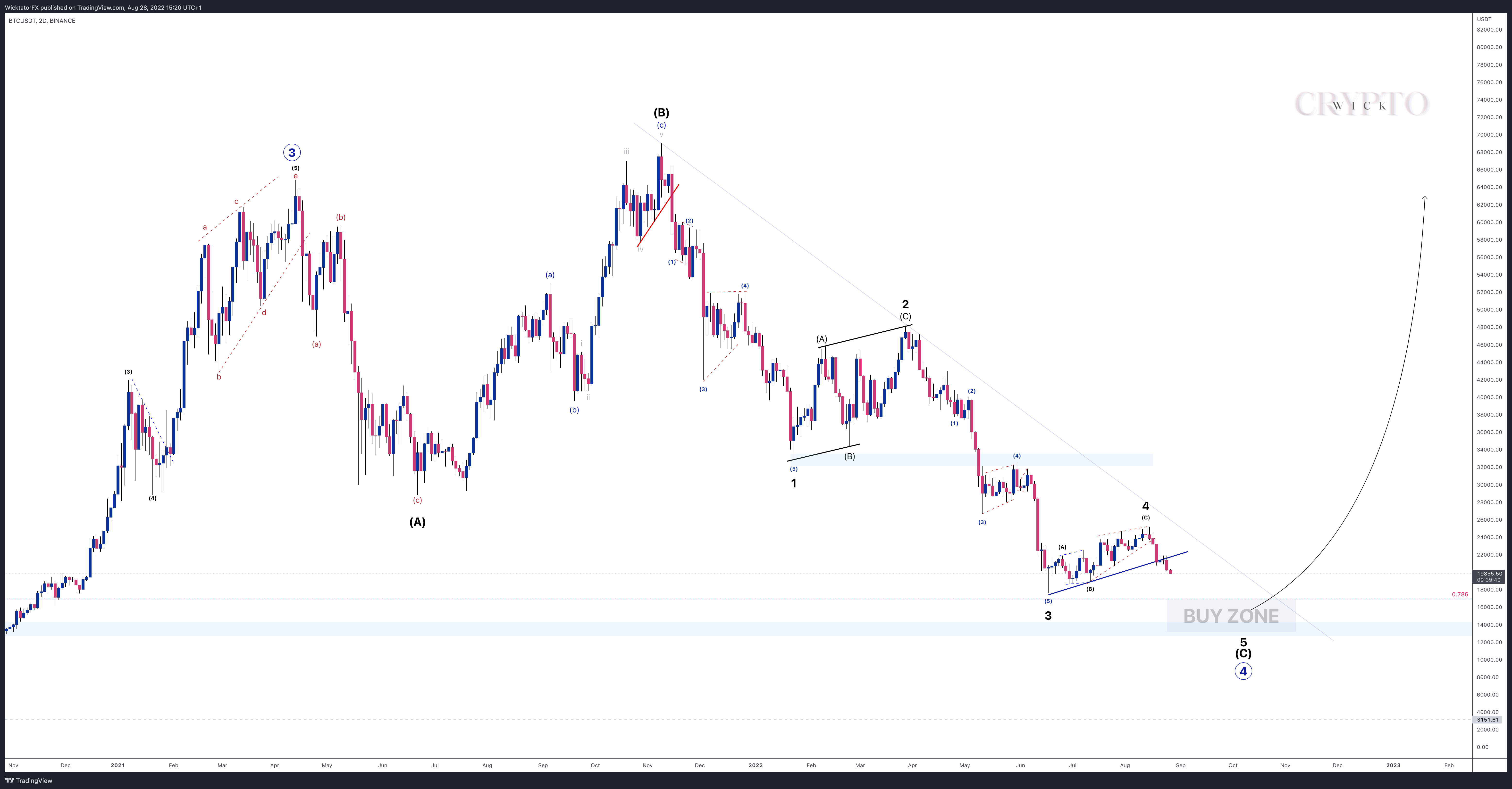 BINANCE:BTCUSDT Chart Image by WicktatorFX