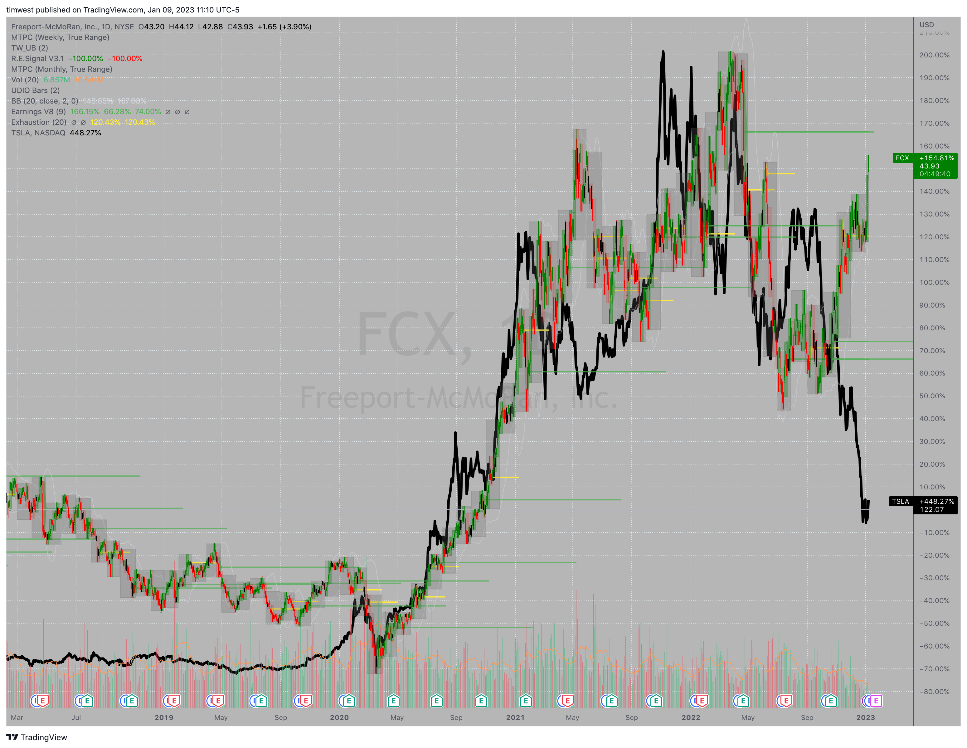 NYSE:FCX Chart Image by timwest