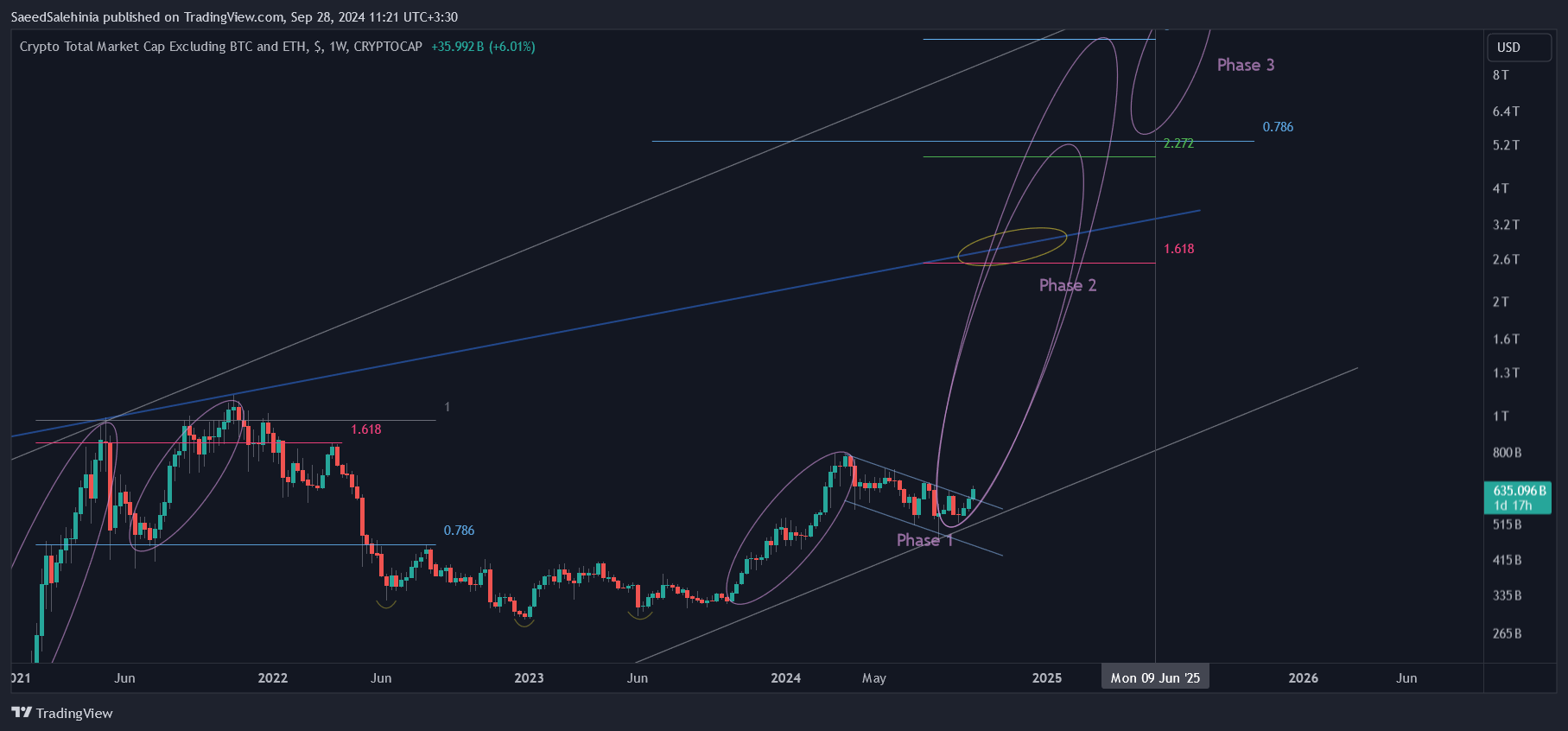 CRYPTOCAP:TOTAL3 Chart Image by SaeedSalehinia
