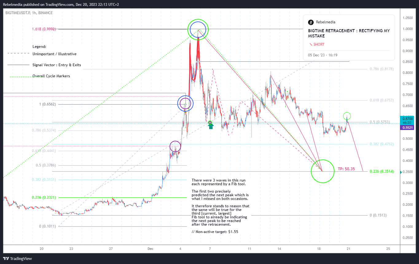 BINANCE:BIGTIMEUSDT.P Chart Image by Rebelmedia