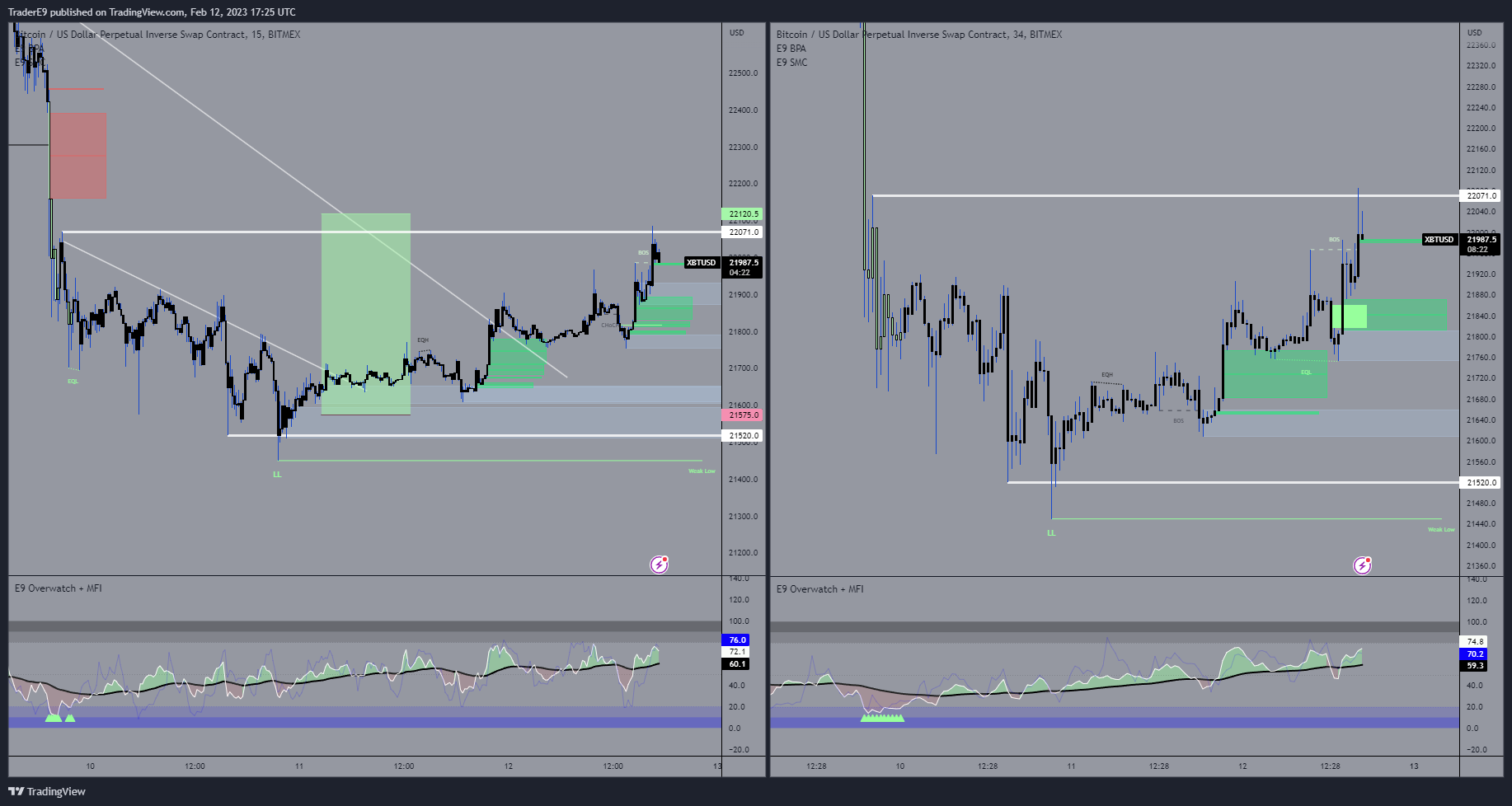 BITMEX:XBTUSD Chart Image by E9XBT
