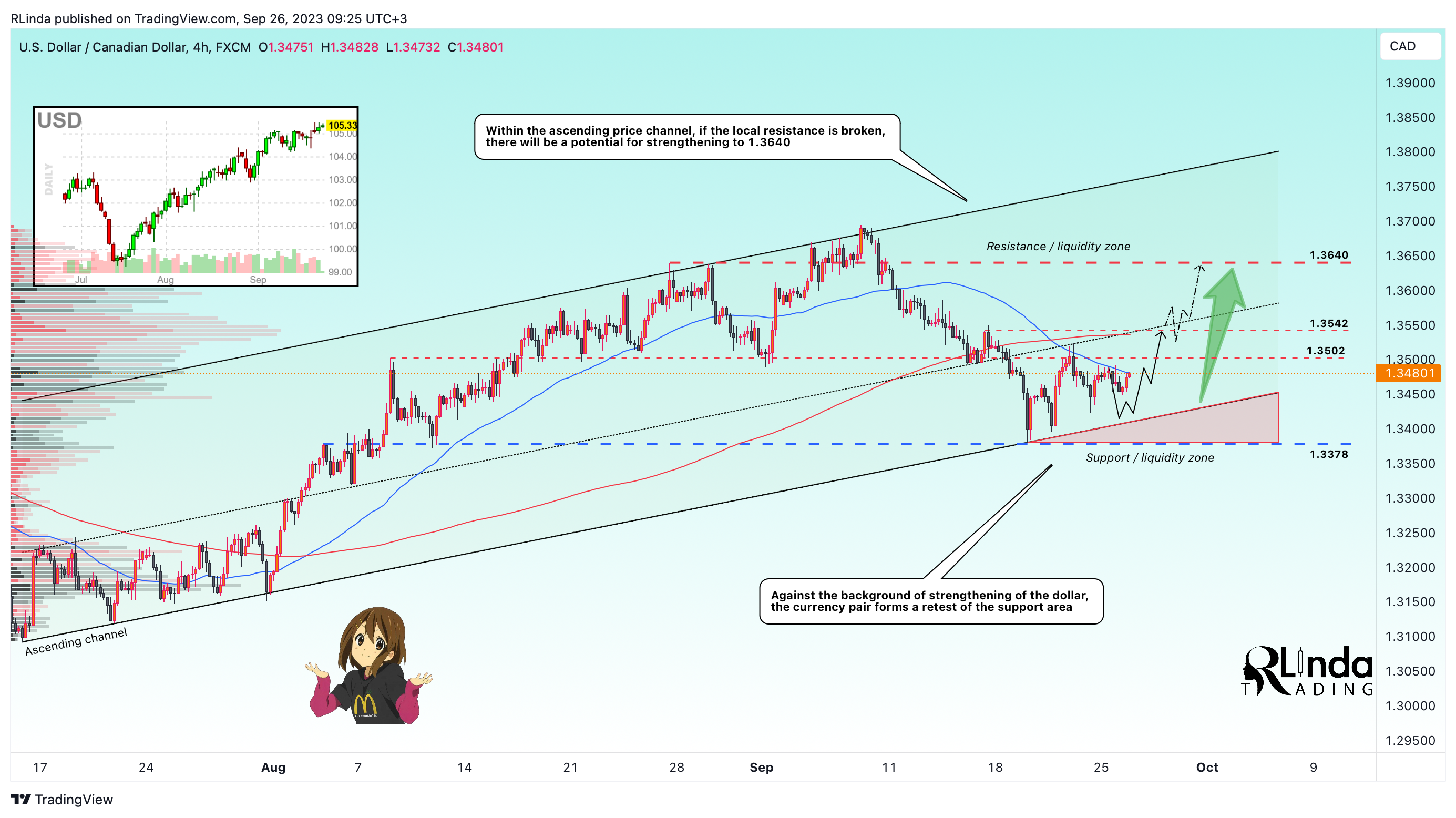 FX:USDCAD Chart Image by RLinda